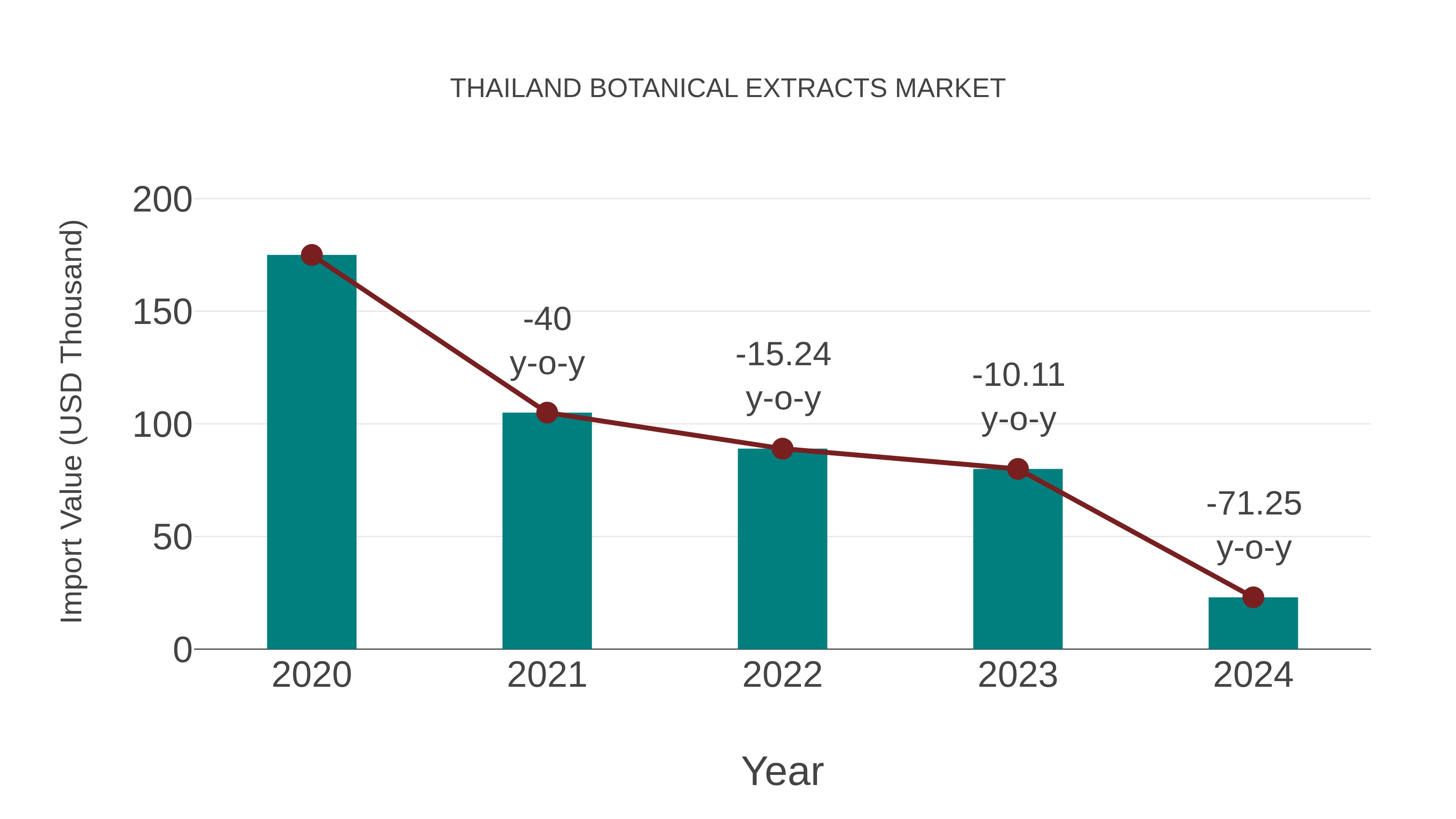  Thailand Botanical Extracts Market: Import Trend Analysis