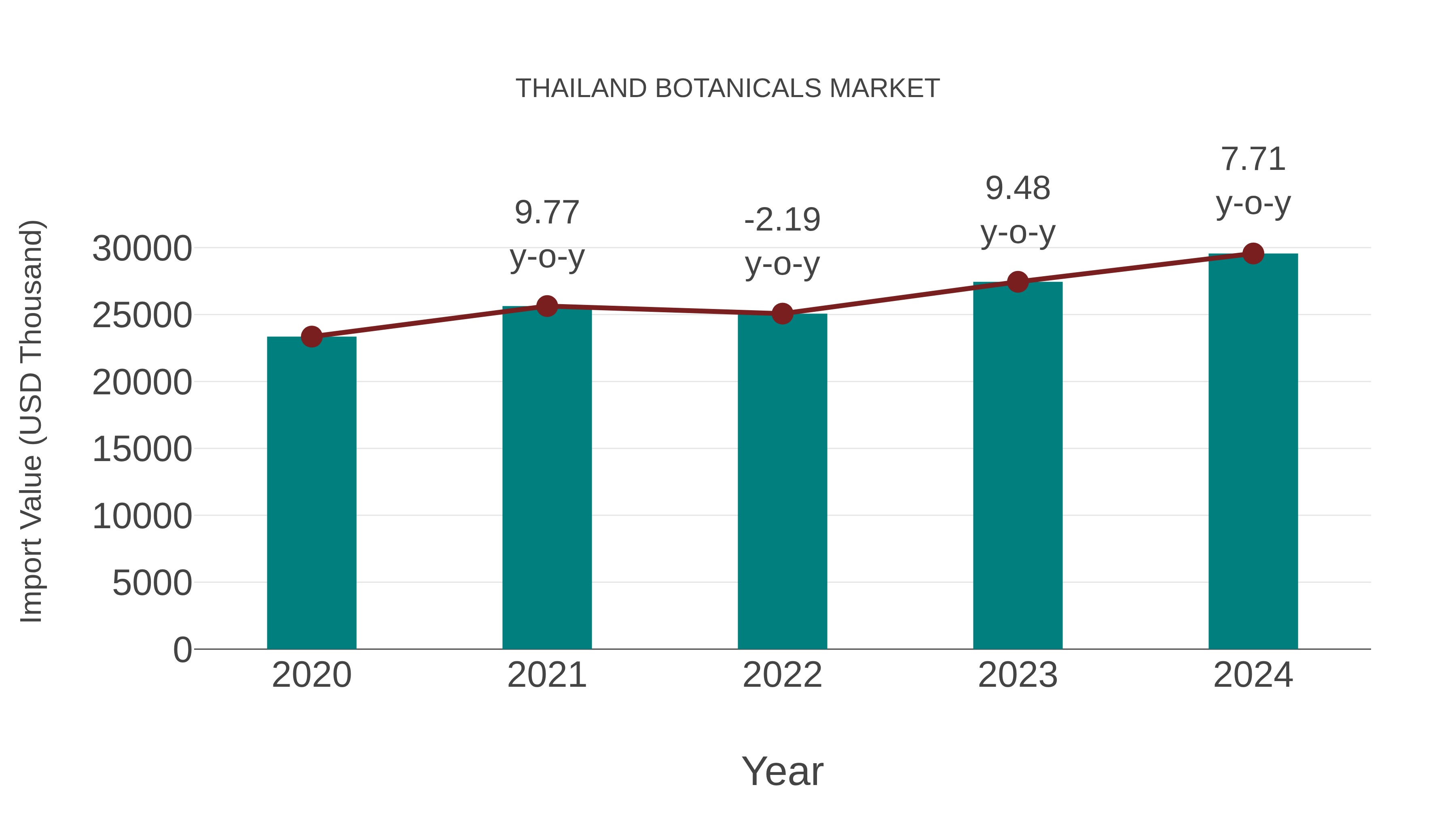  Thailand Botanicals Market: Import Trend Analysis