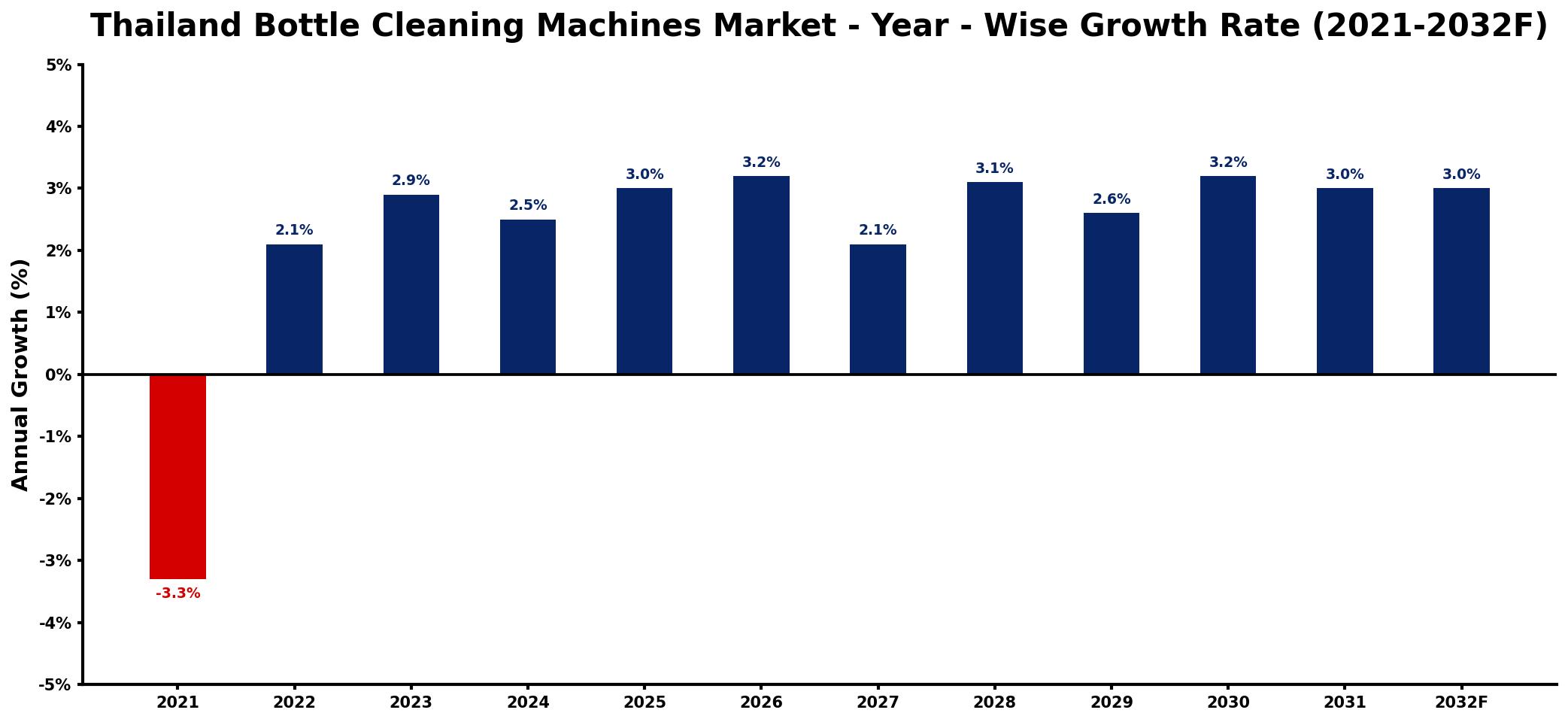 Thailand Bottle Cleaning Machines Market Year-wise Growth Rate and Key Drivers