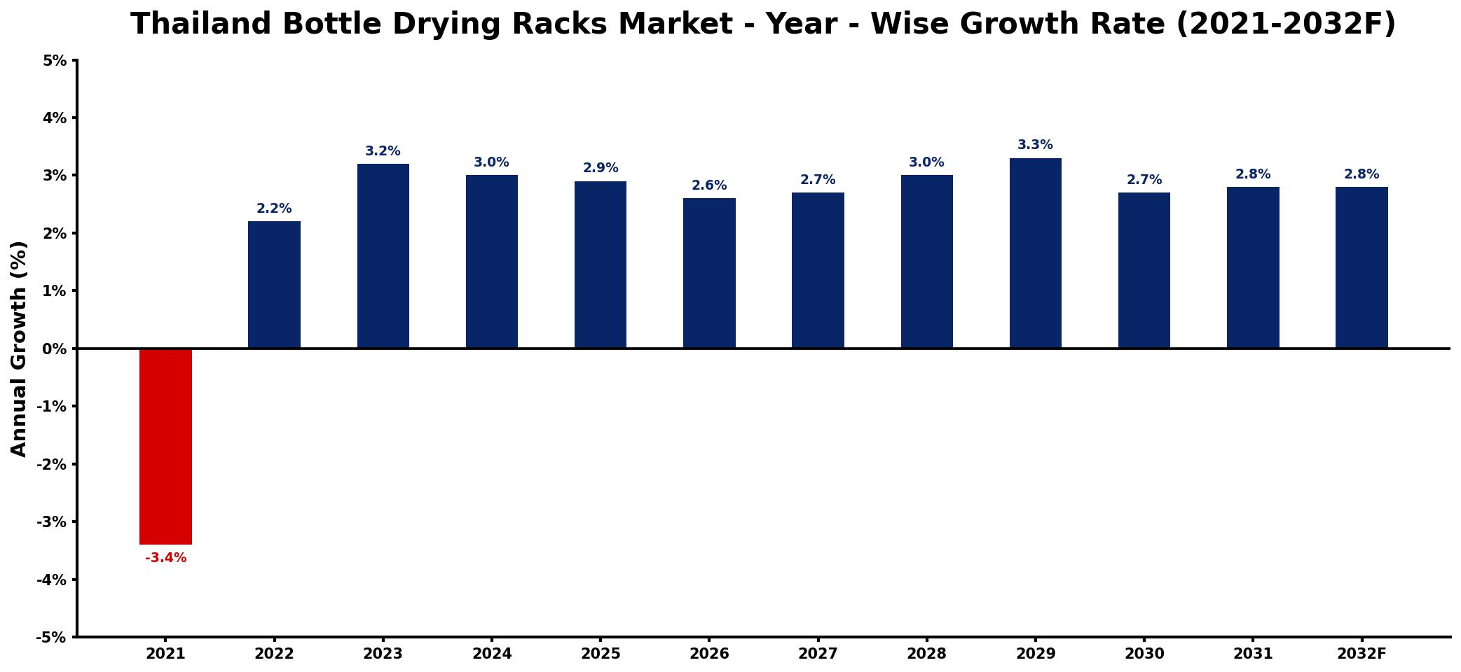 Thailand Bottle Drying Racks Market Year-wise Growth Rate and Key Drivers