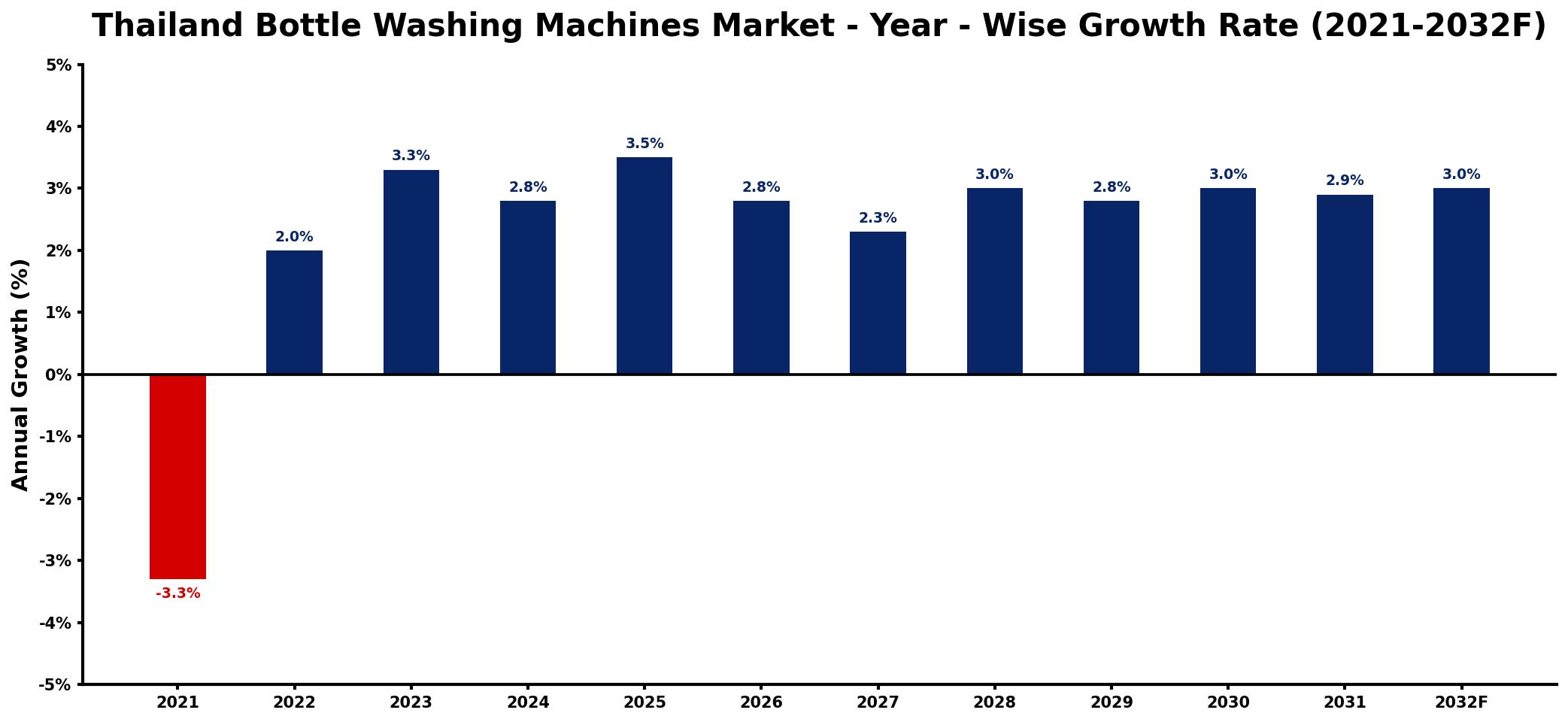 Thailand Bottle Washing Machines Market Year-wise Growth Rate and Key Drivers