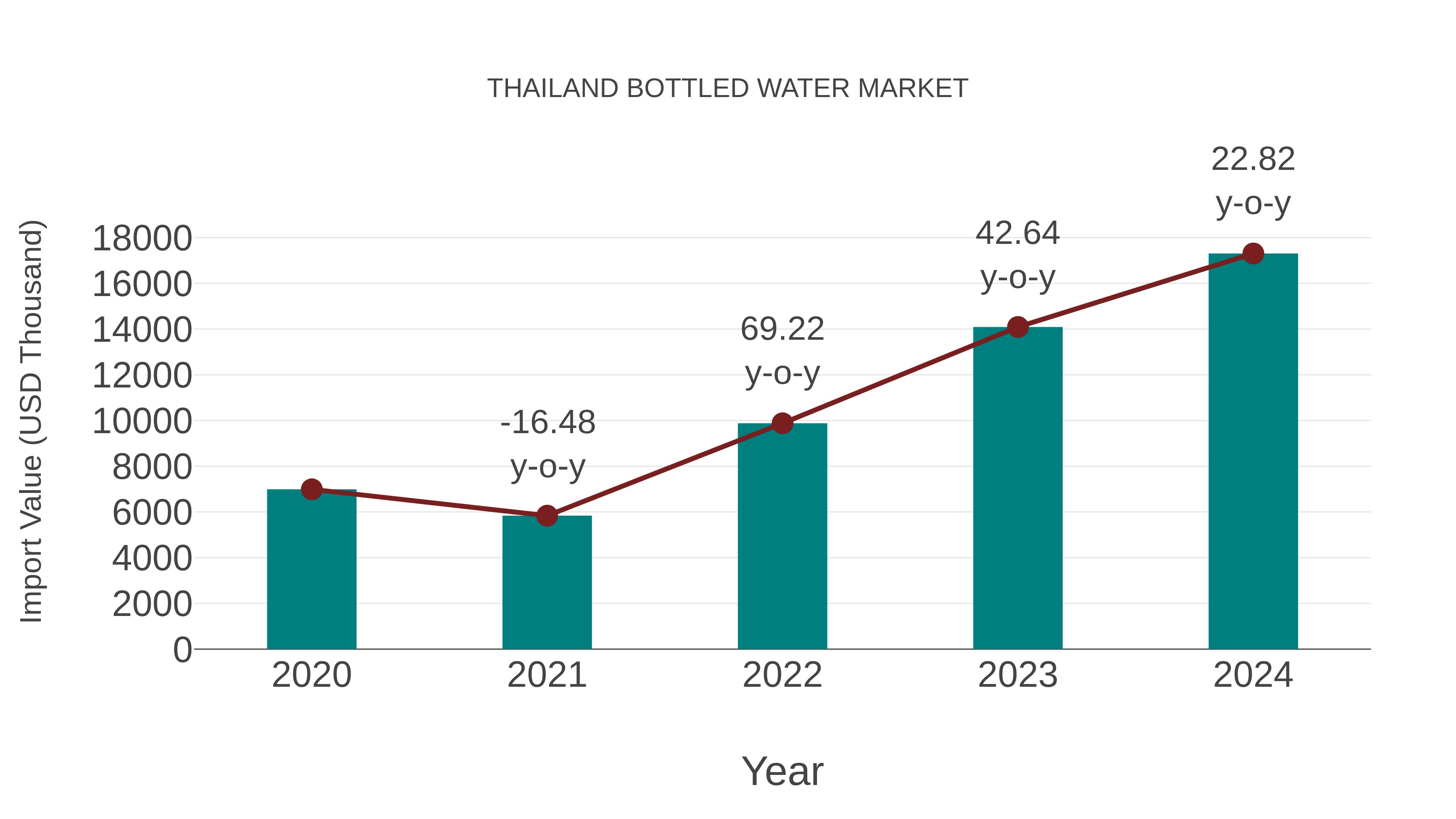 Thailand Bottled Water Market: Import Trend Analysis