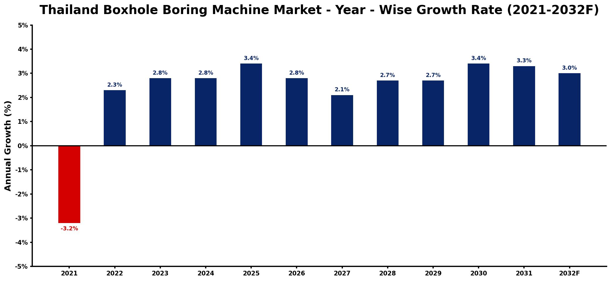 Thailand Boxhole Boring Machine Market Year-wise Growth Rate and Key Drivers