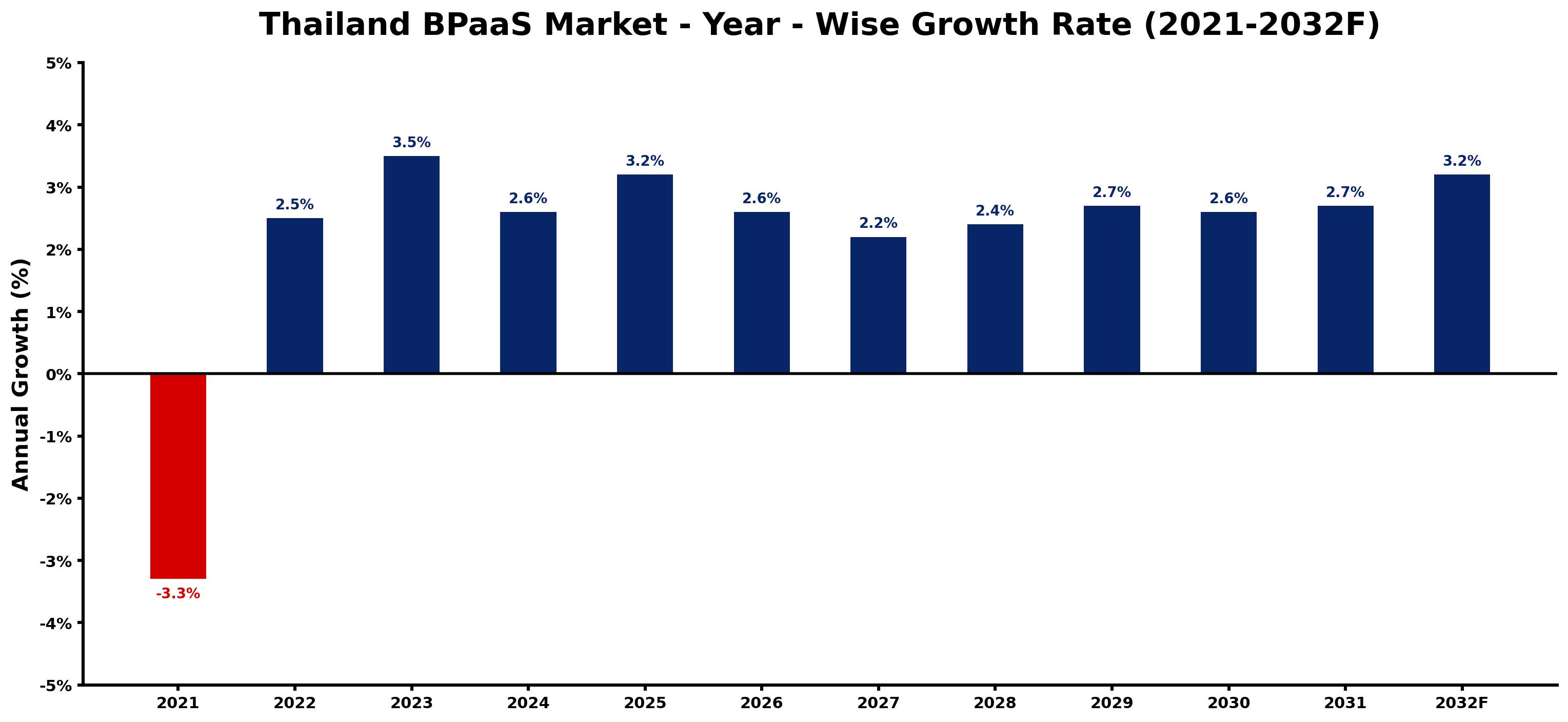 Thailand BPaaS Market Year-wise Growth Rate and Key Drivers