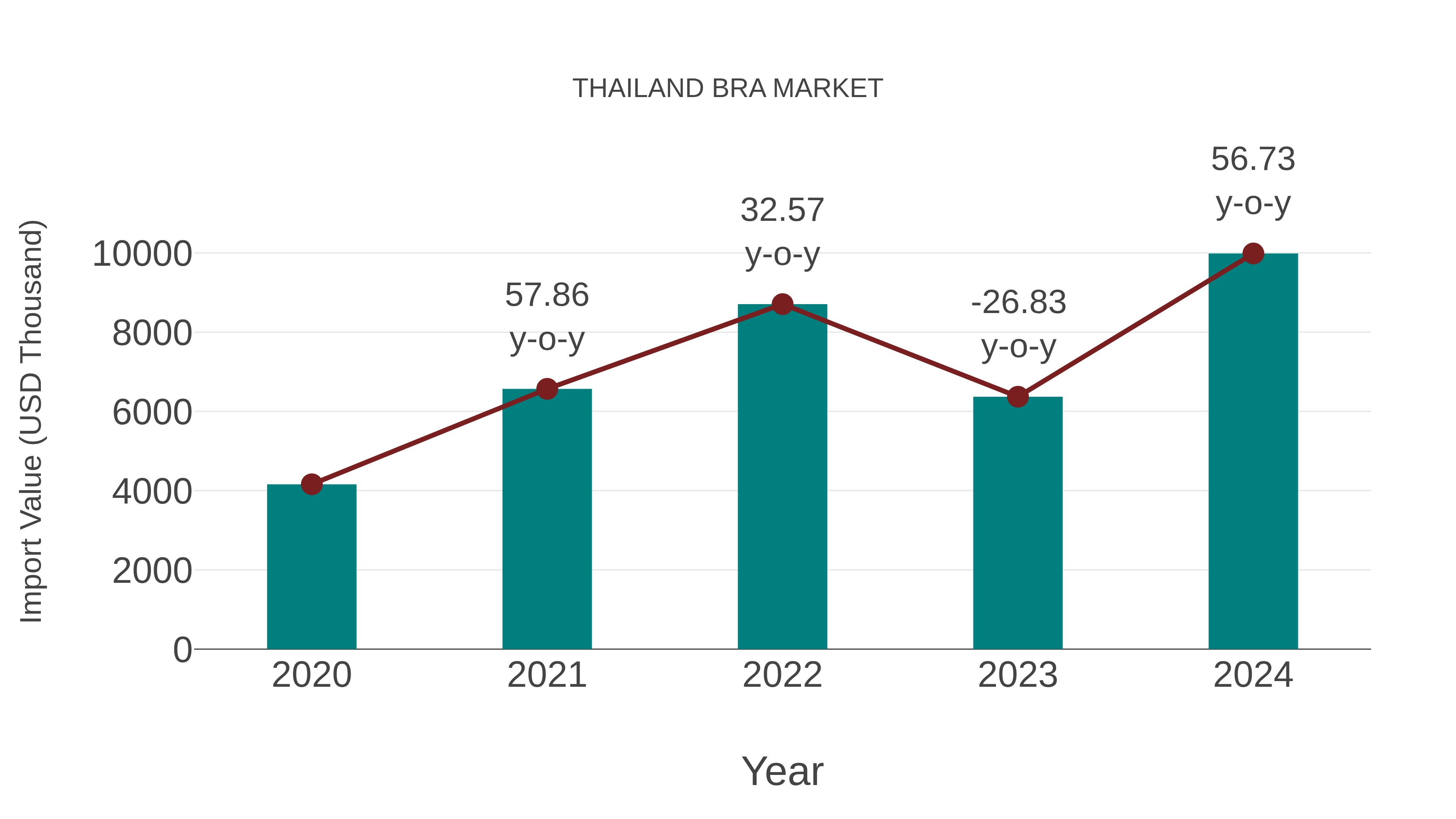  Thailand Bra Market: Import Trend Analysis