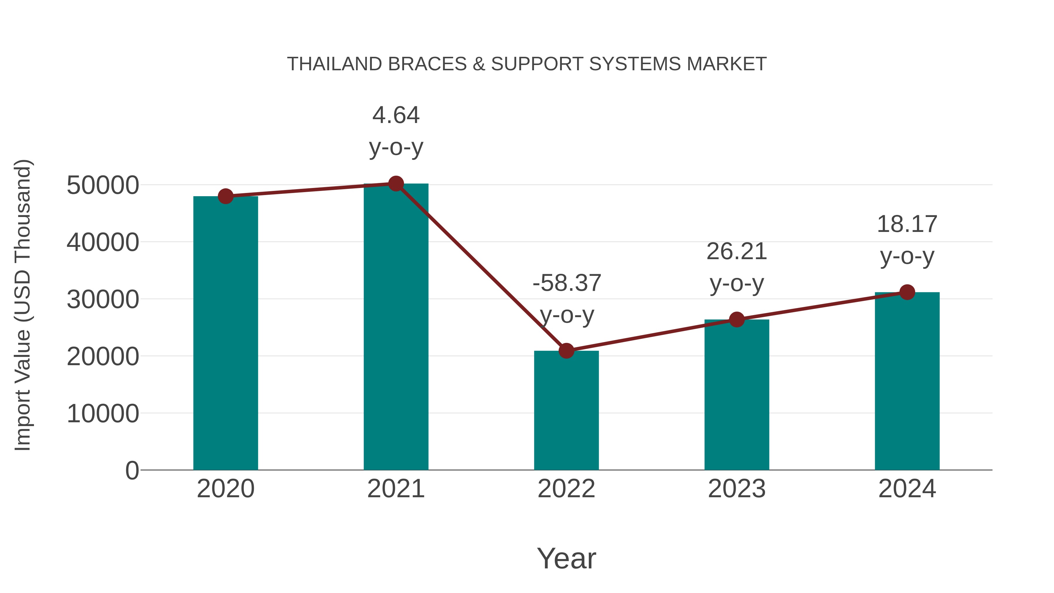  Thailand Braces & Support Systems Market: Import Trend Analysis
