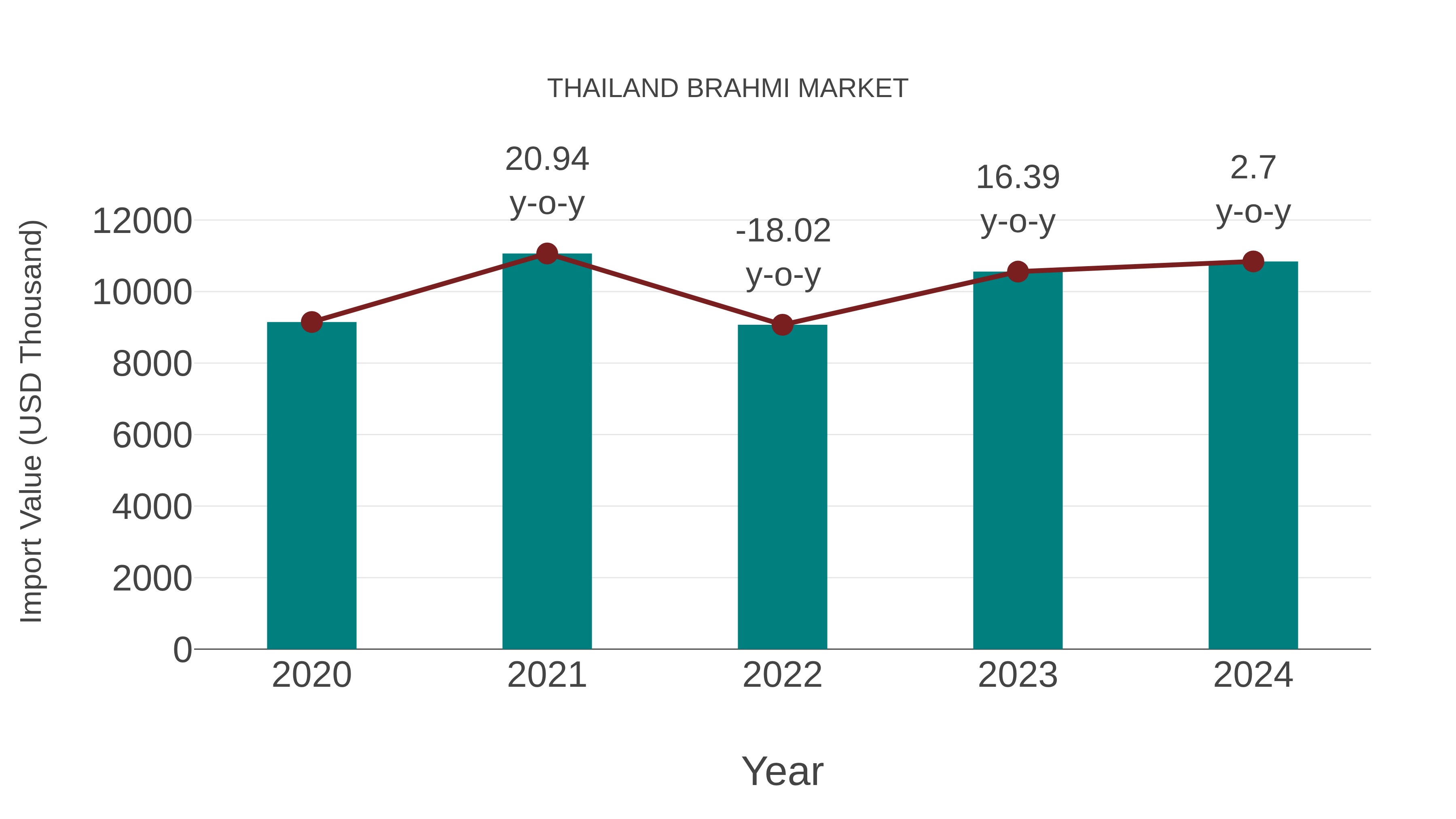  Thailand Brahmi Market: Import Trend Analysis