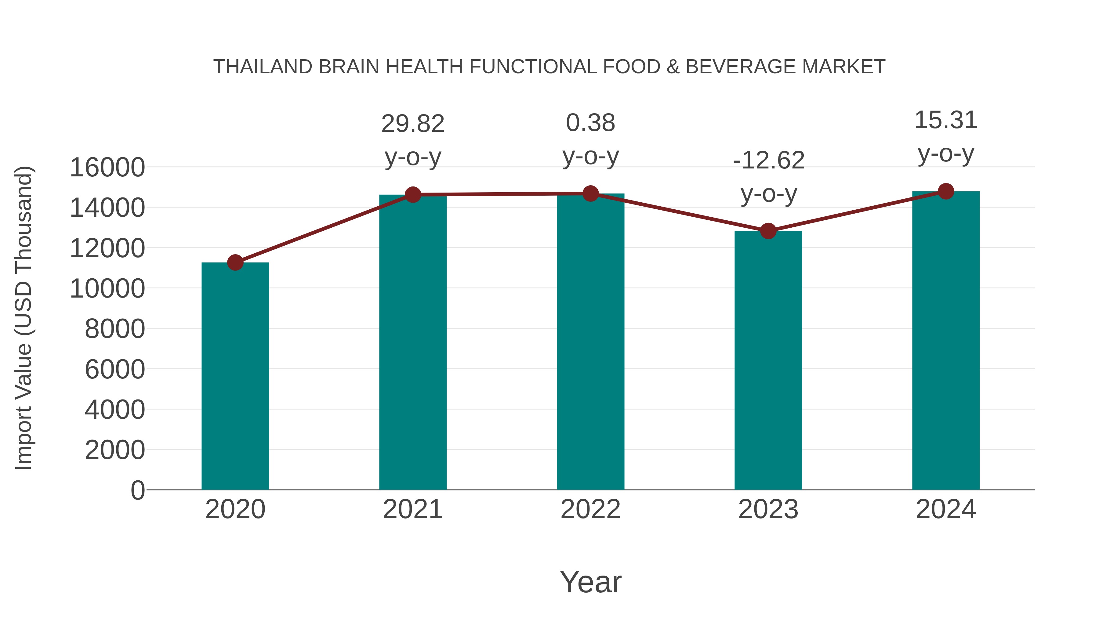  Thailand Brain Health Functional Food & Beverage Market: Import Trend Analysis