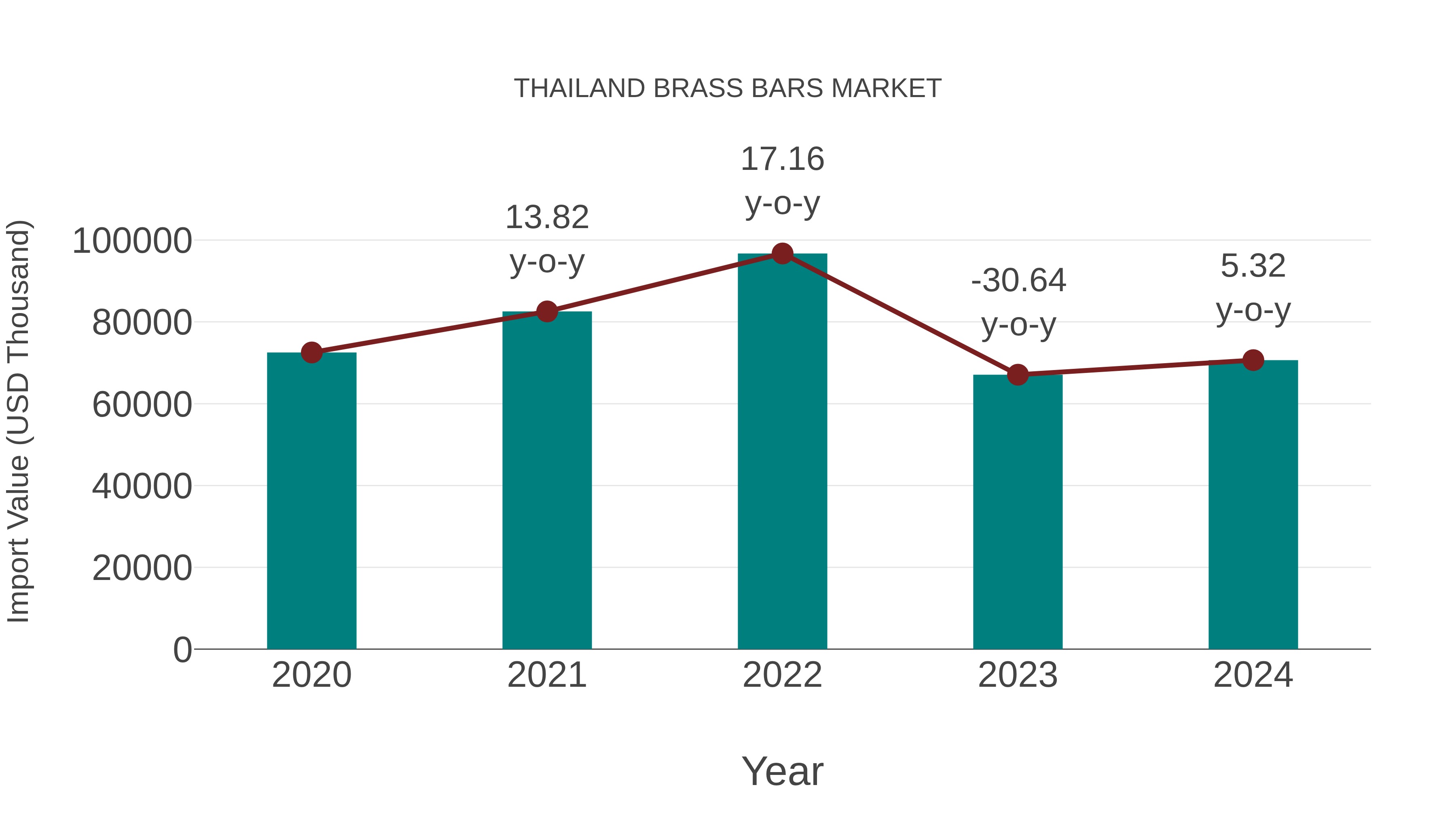  Thailand Brass Bars Market: Import Trend Analysis