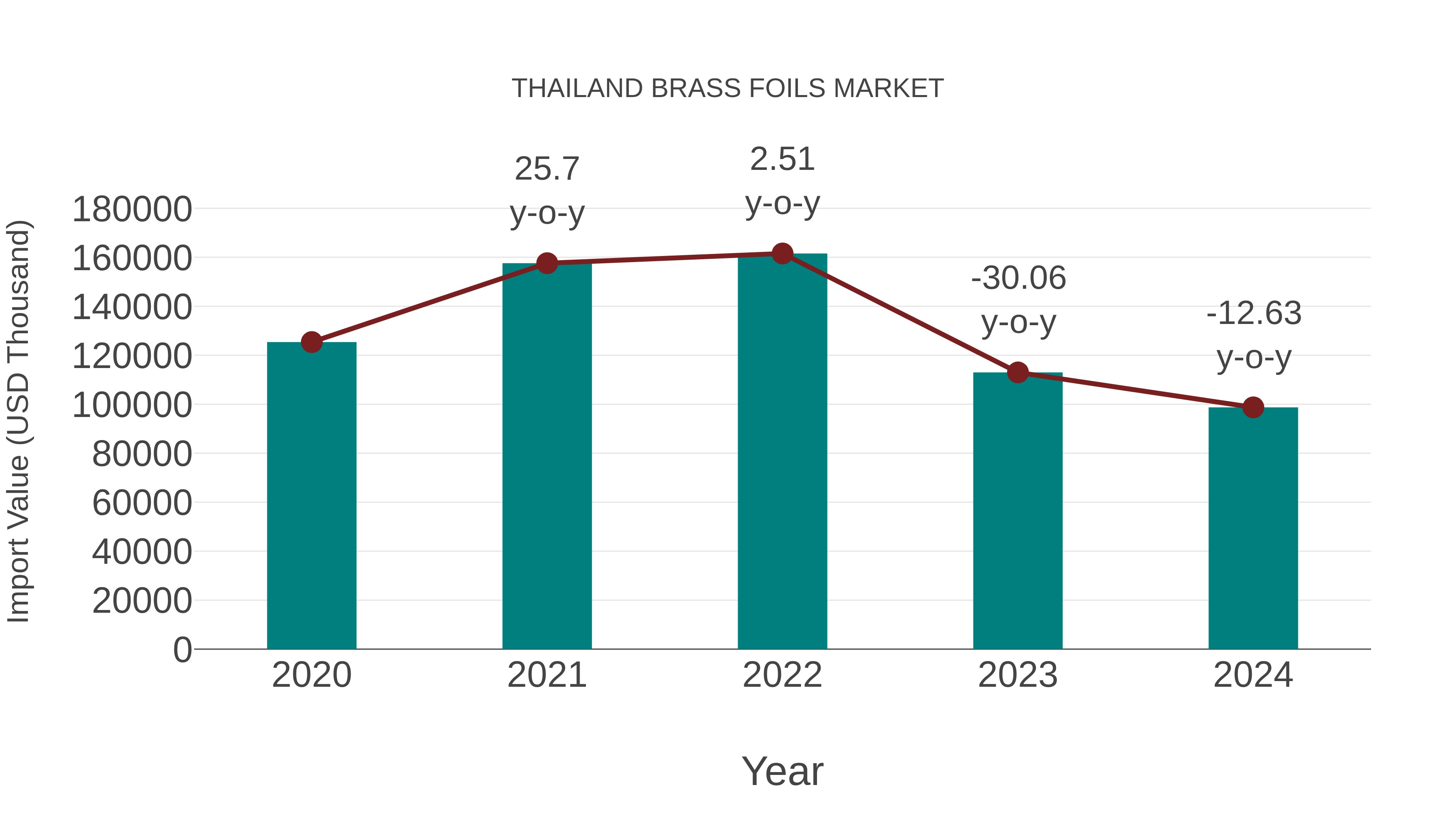 Thailand Brass Foils Market: Import Trend Analysis