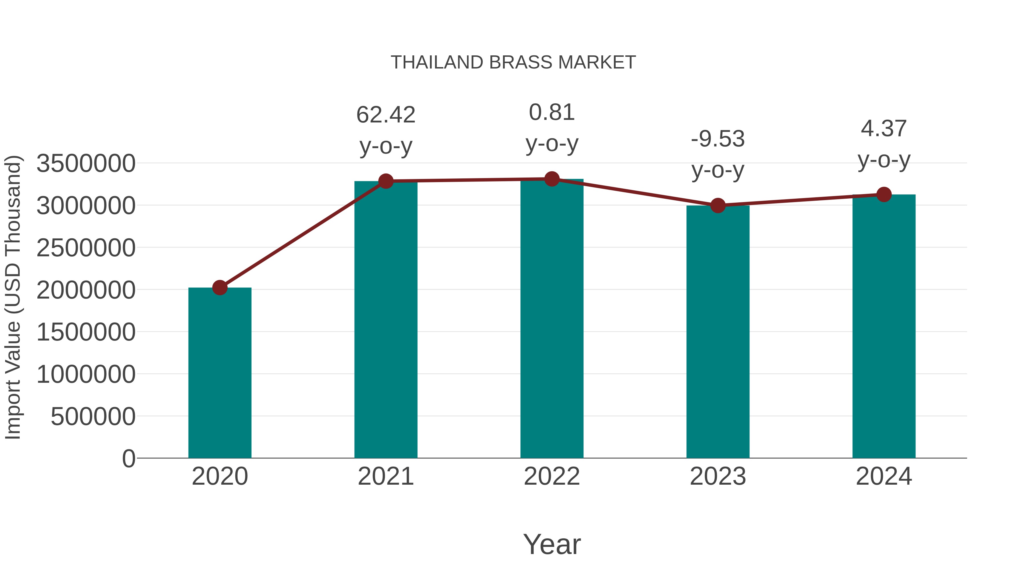 Thailand Brass Market: Import Trend Analysis
