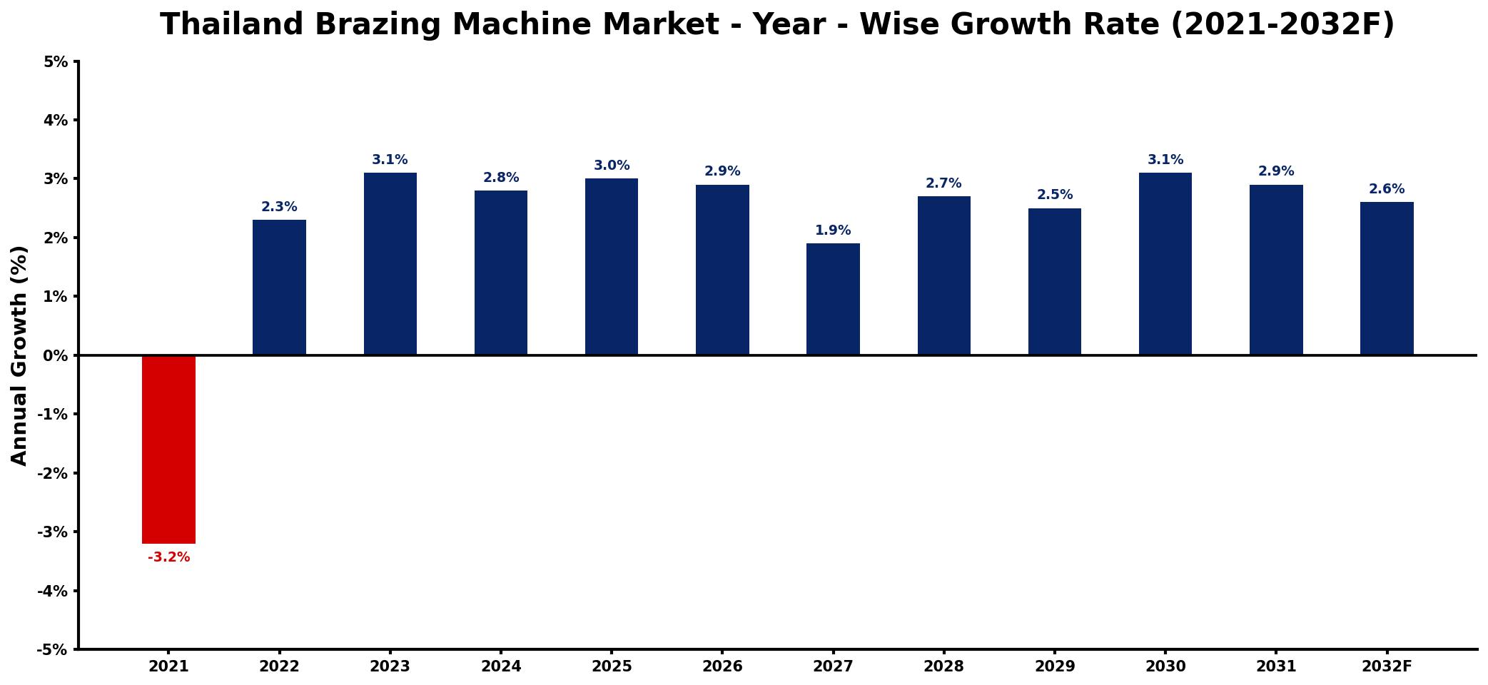 Thailand Brazing Machine Market Year-wise Growth Rate and Key Drivers