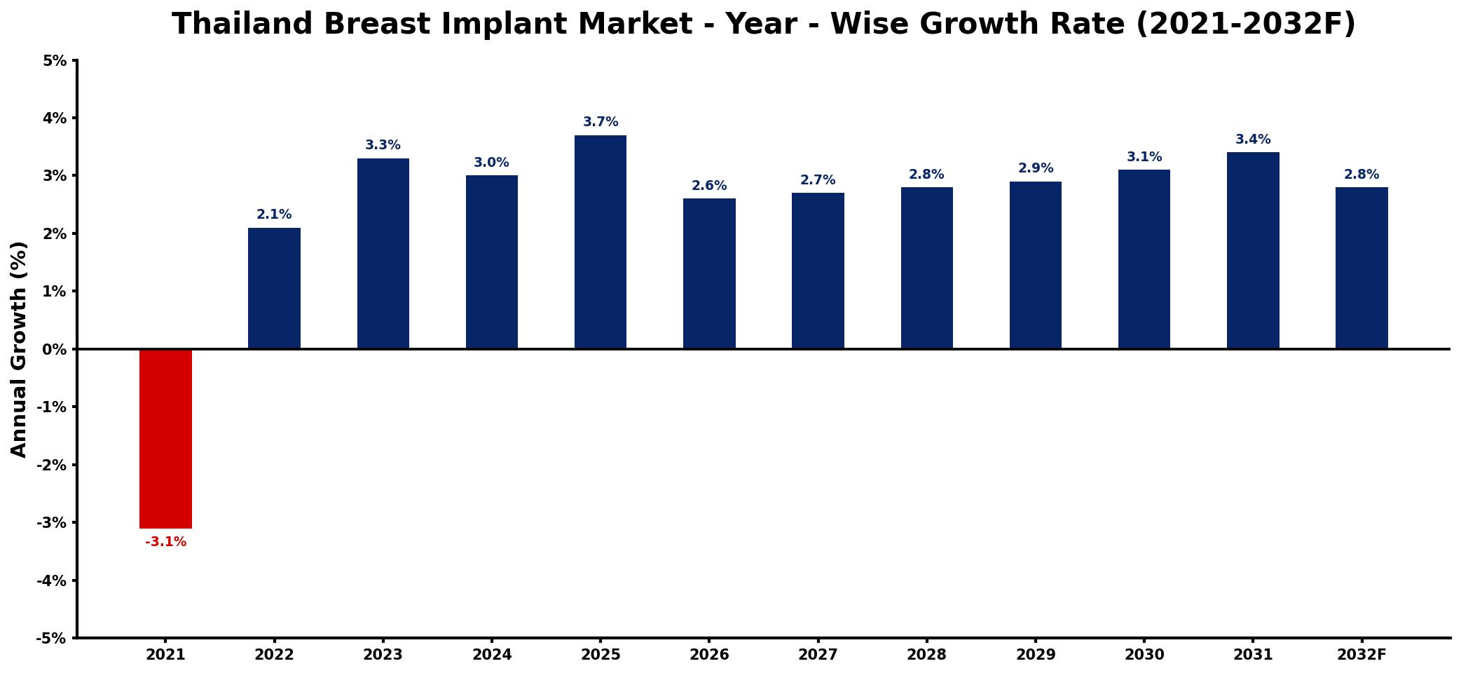 Thailand Breast Implant Market Year-wise Growth Rate and Key Drivers