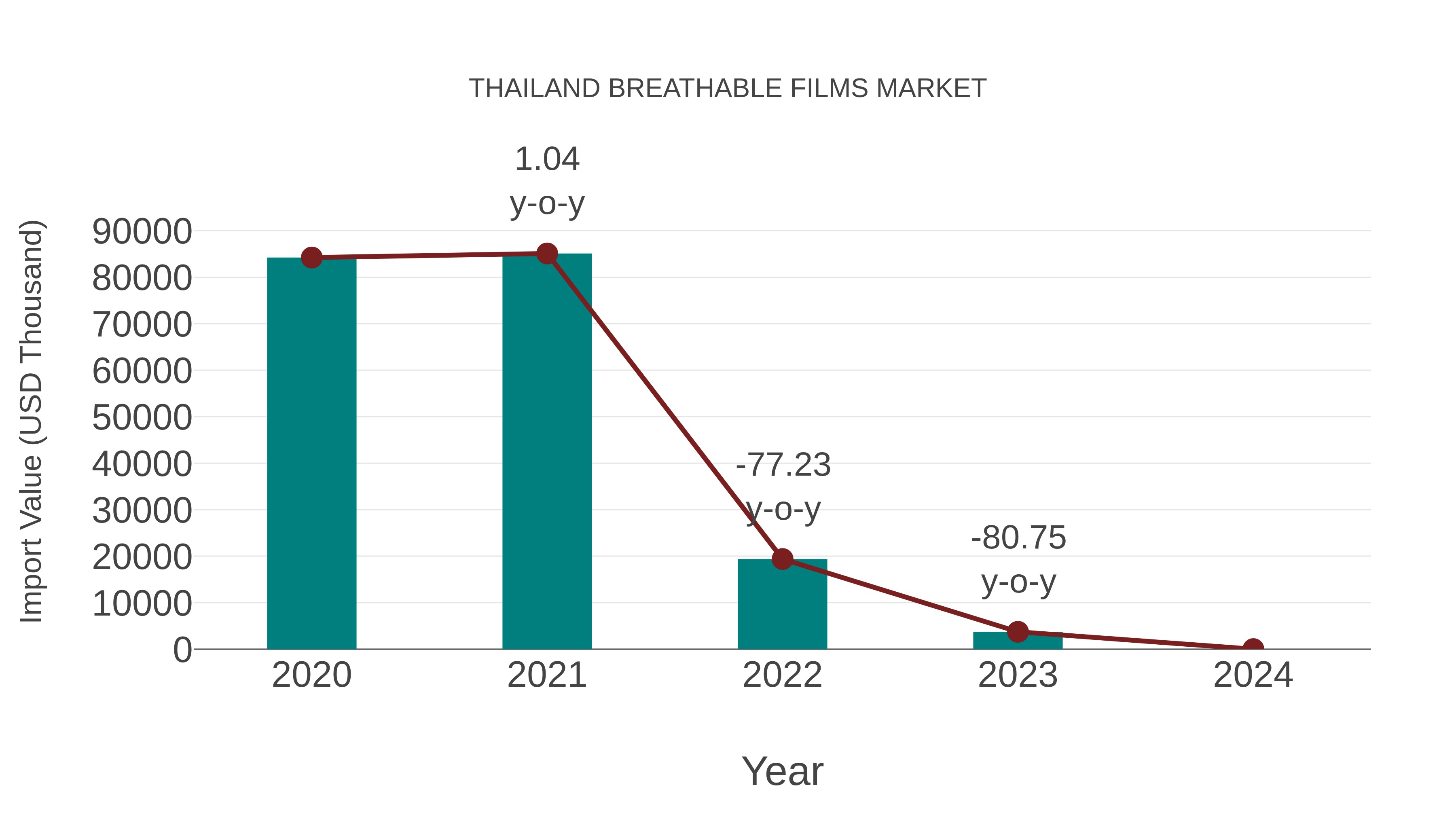  Thailand Breathable Films Market: Import Trend Analysis