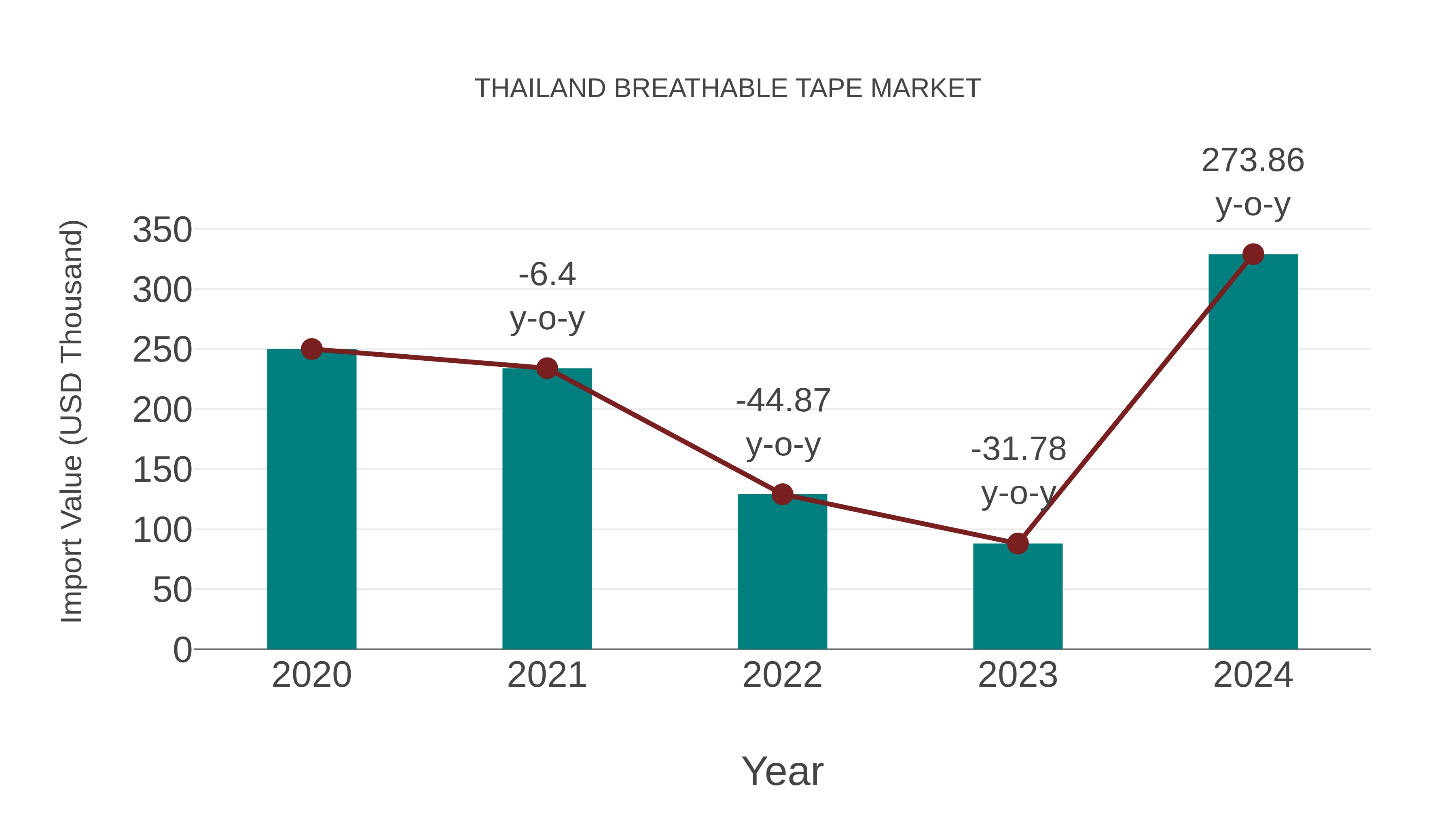 Thailand Breathable Tape Market: Import Trend Analysis