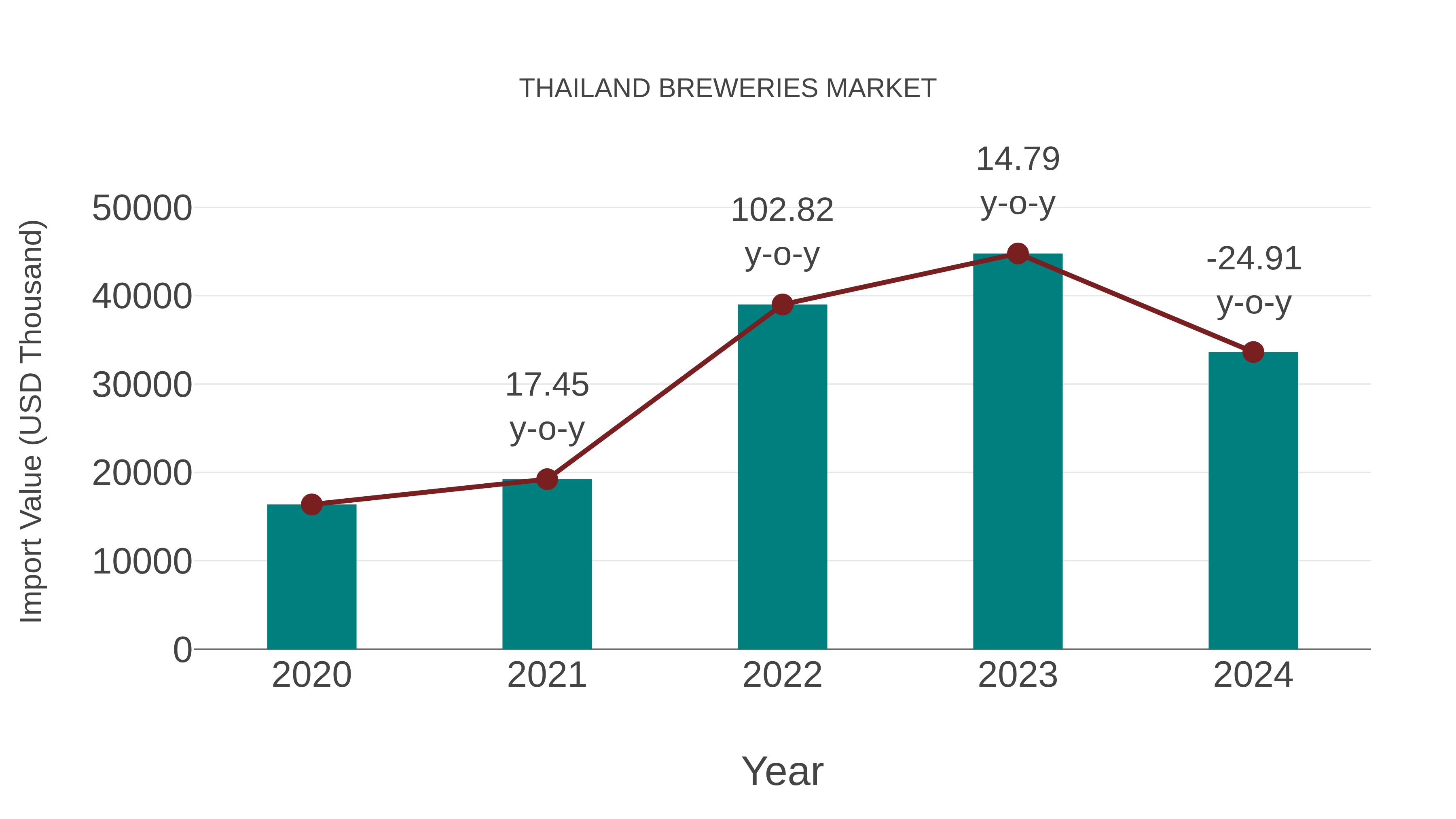  Thailand Breweries Market: Import Trend Analysis