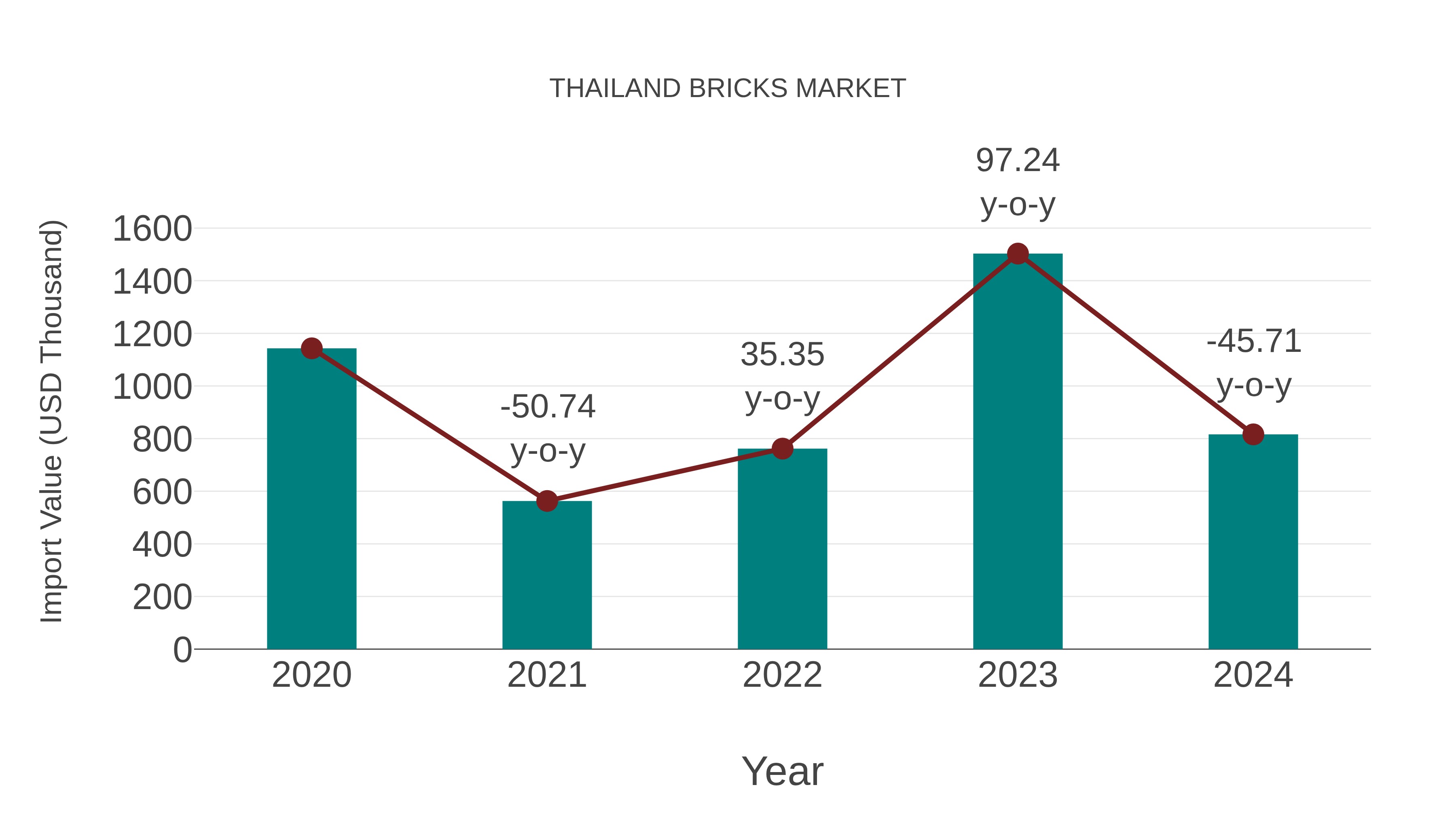 Thailand Bricks Market: Import Trend Analysis
