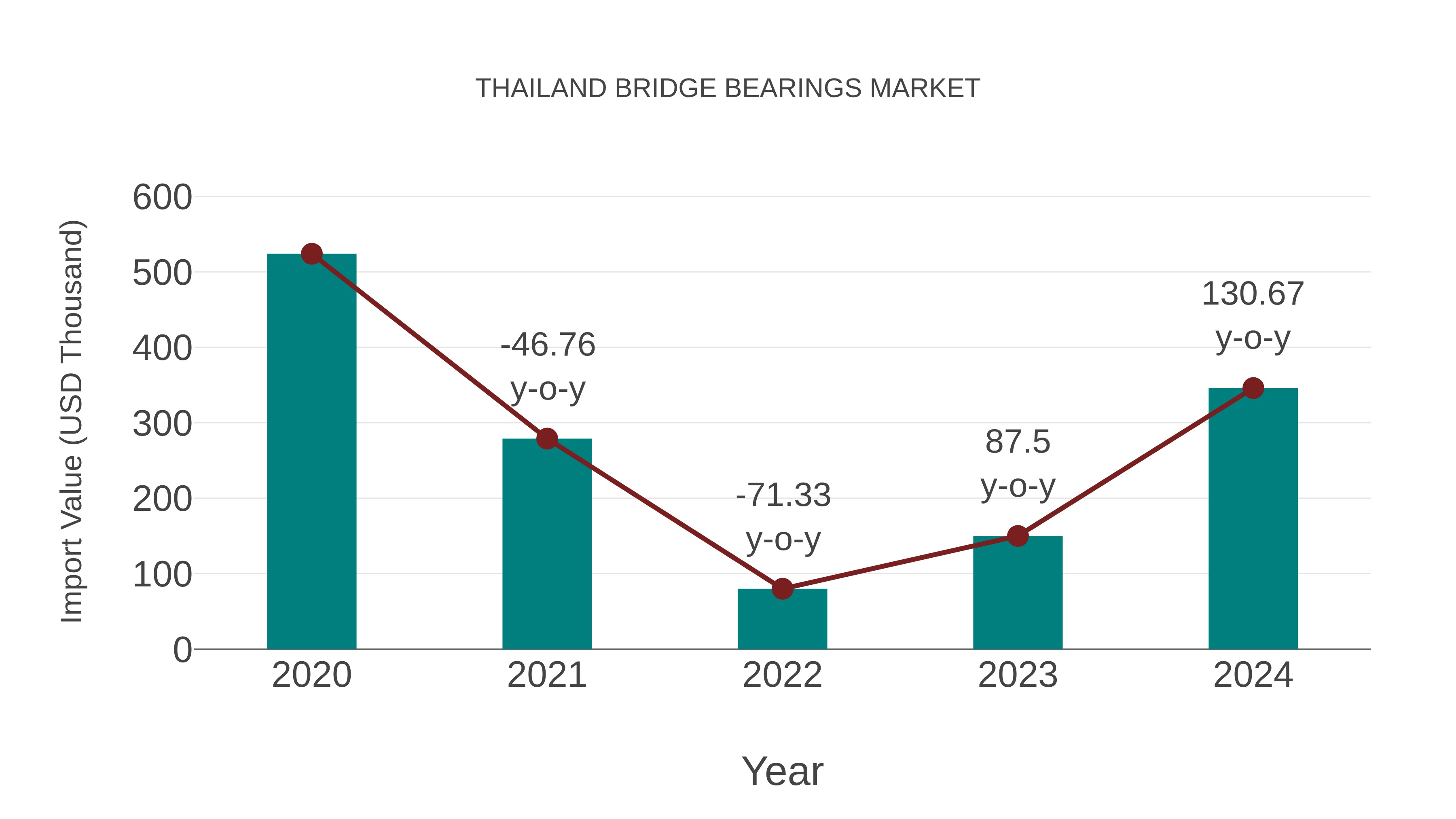  Thailand Bridge Bearings Market: Import Trend Analysis