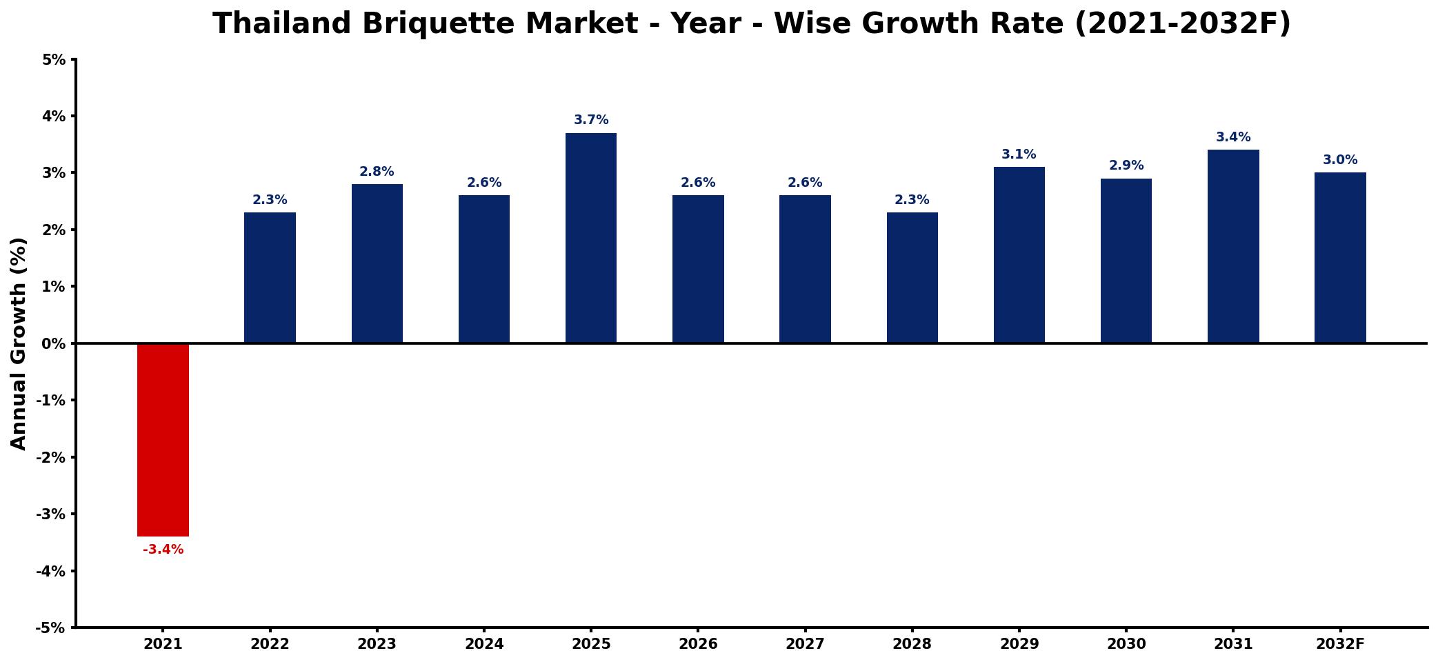 Thailand Briquette Market Year-wise Growth Rate and Key Drivers