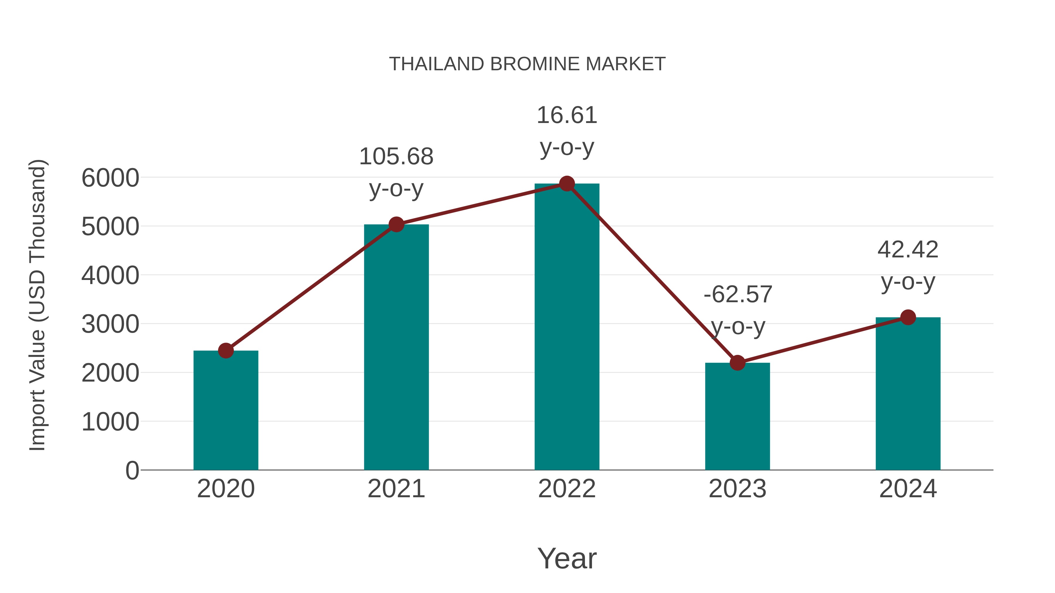  Thailand Bromine Market: Import Trend Analysis