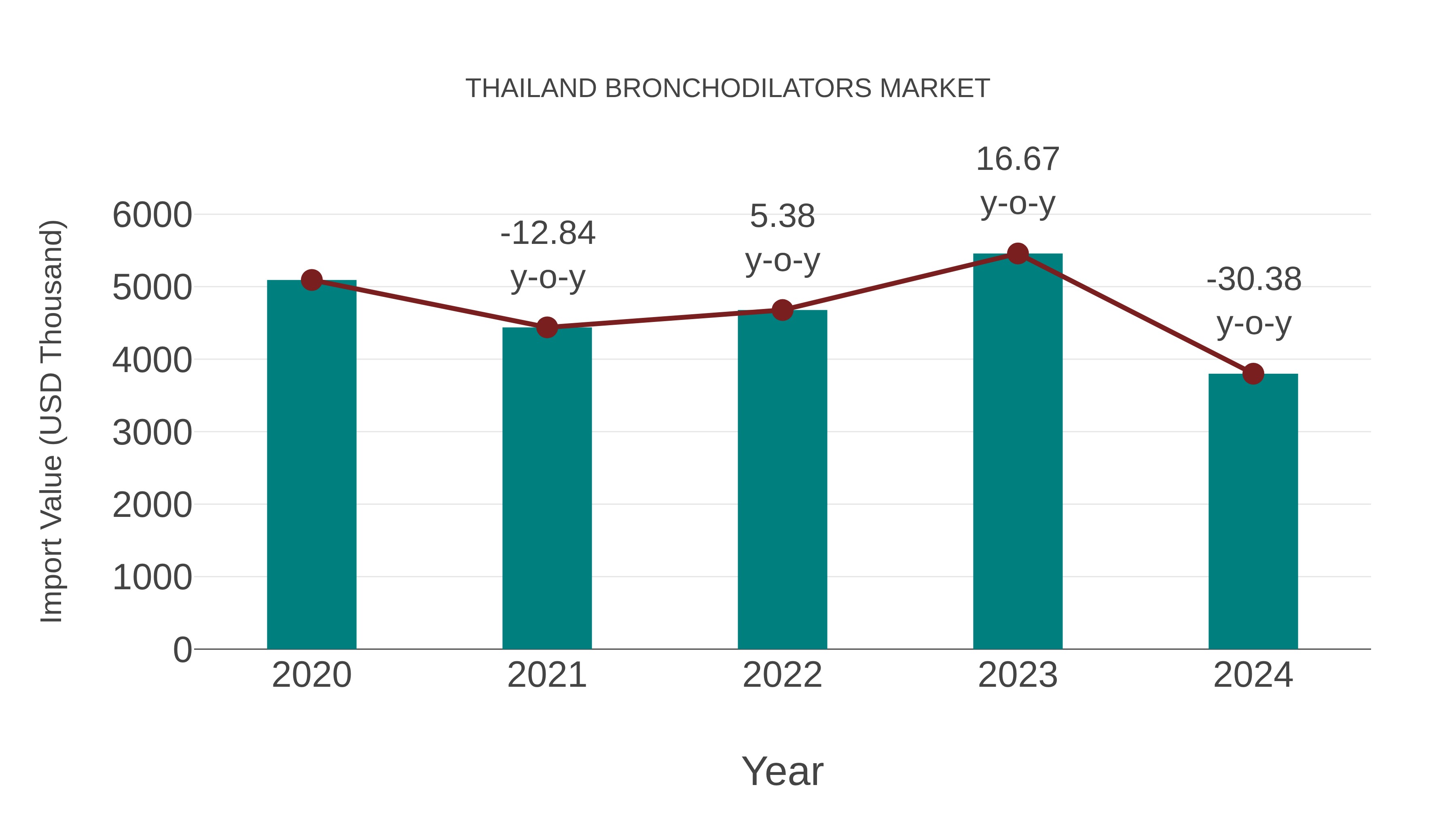 Thailand Bronchodilators Market: Import Trend Analysis