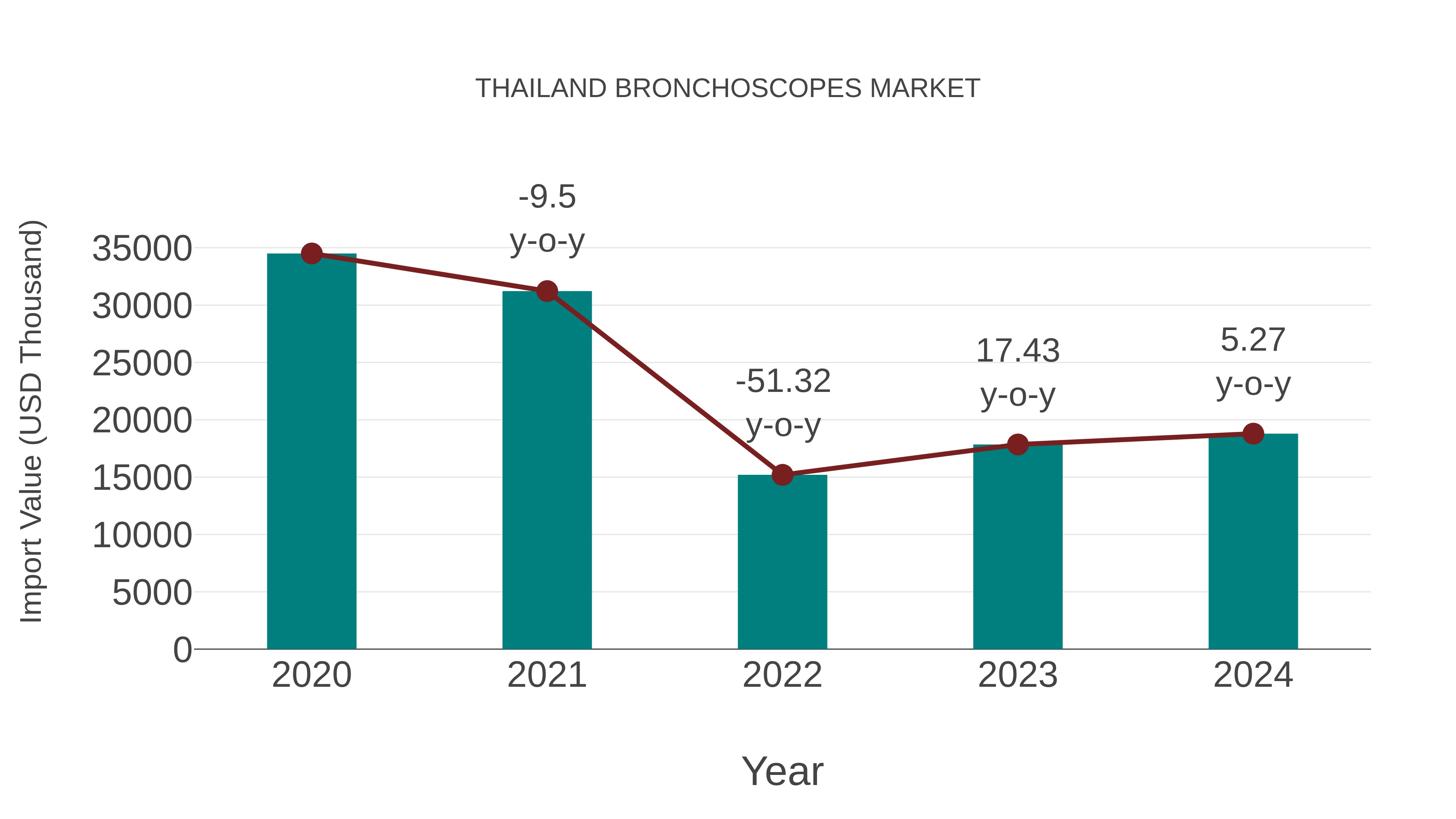  Thailand Bronchoscopes Market: Import Trend Analysis