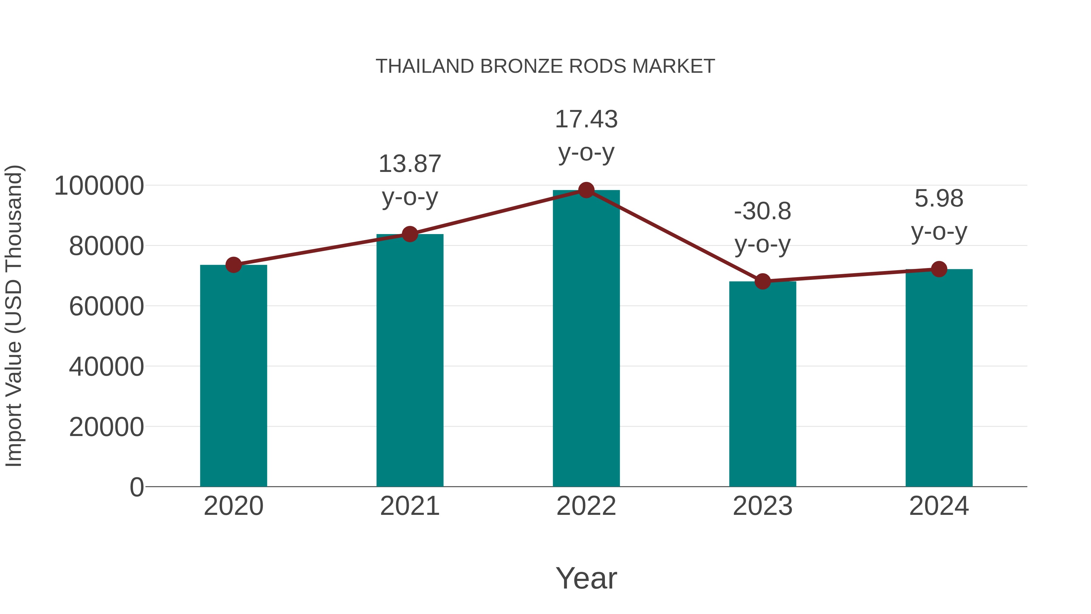  Thailand Bronze Rods Market: Import Trend Analysis