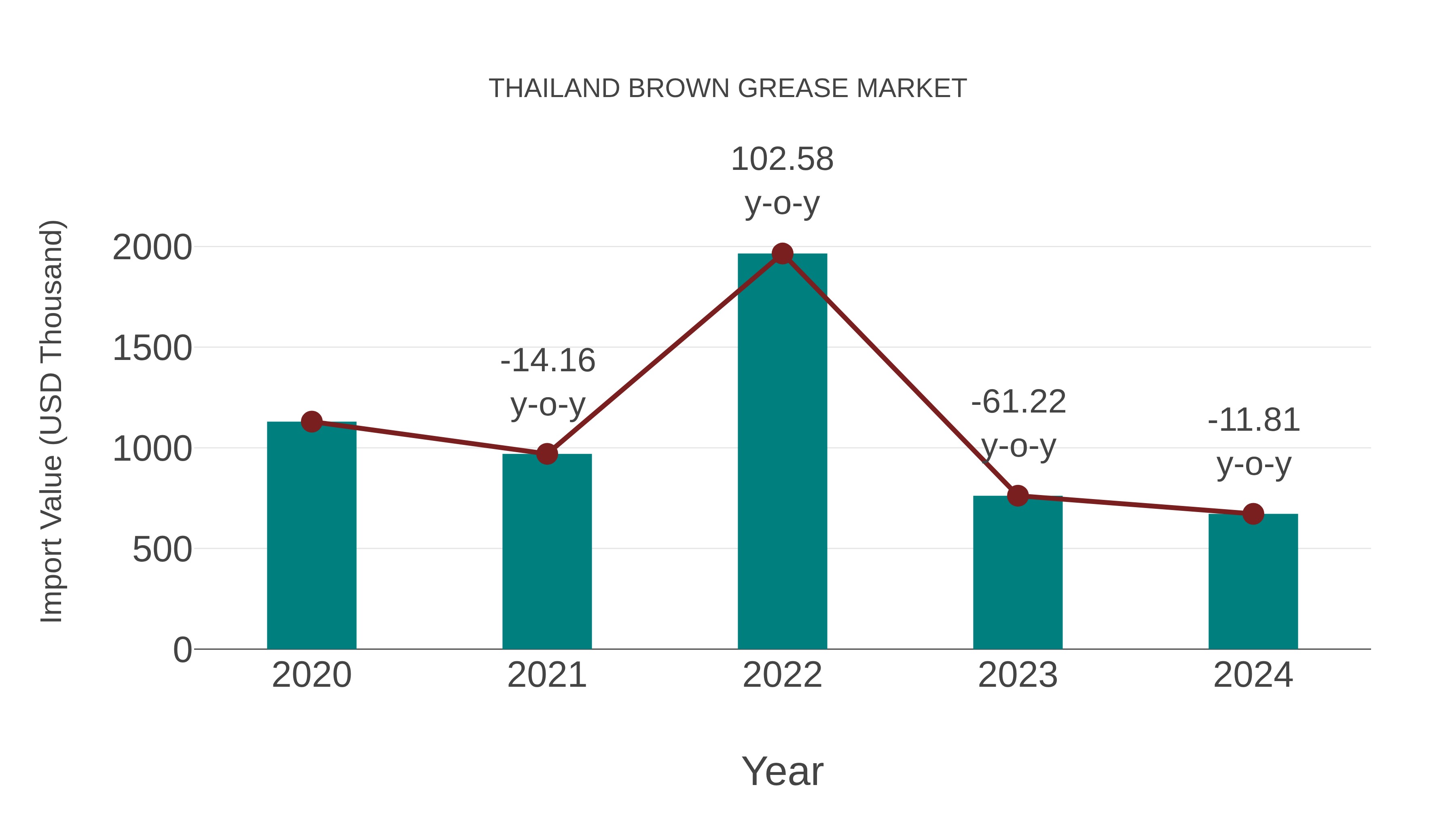  Thailand Brown Grease Market: Import Trend Analysis
