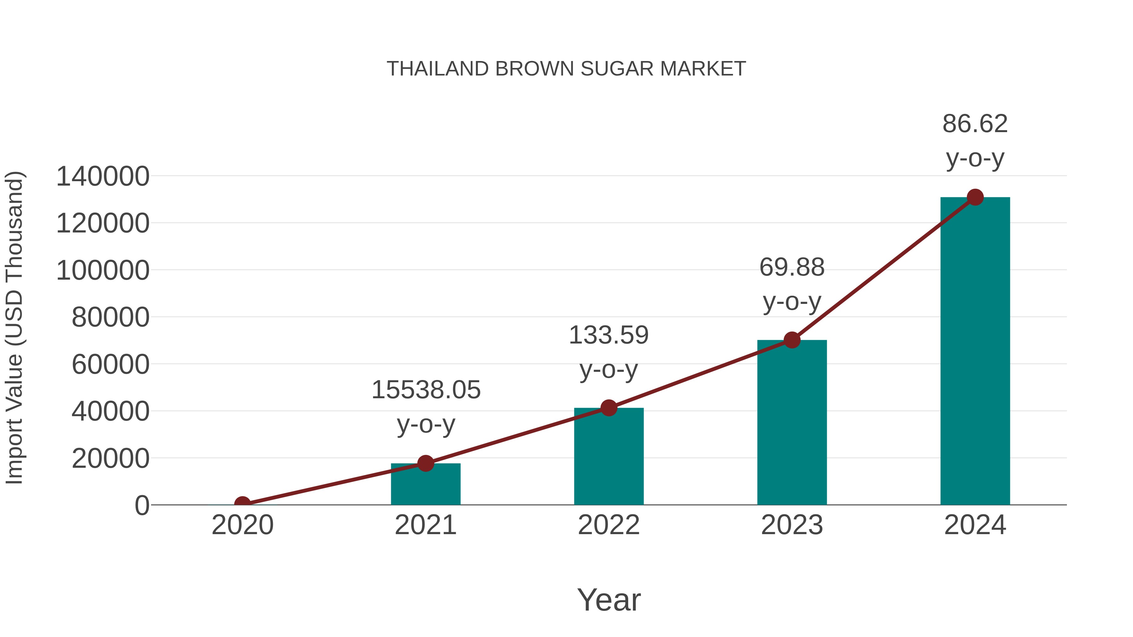  Thailand Brown Sugar Market: Import Trend Analysis
