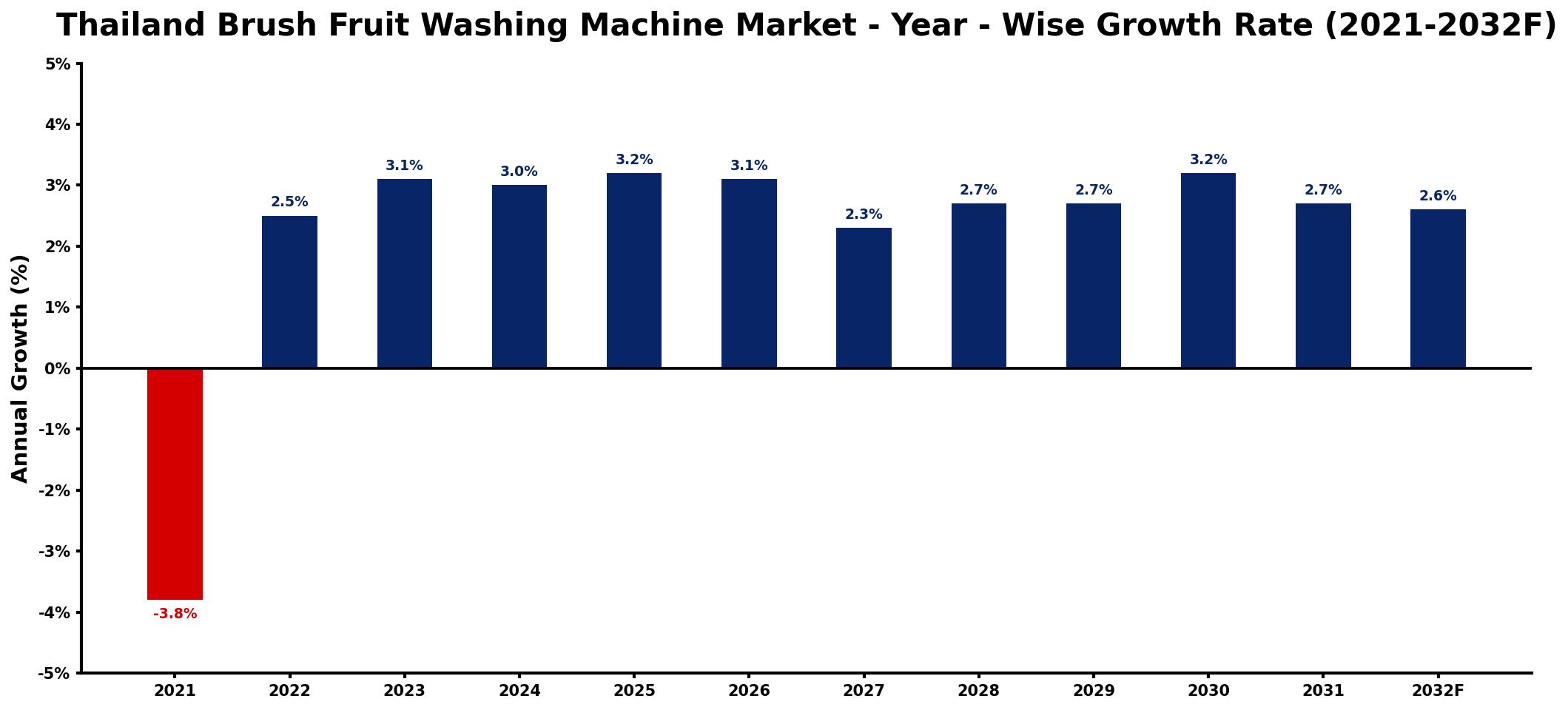 Thailand Brush Fruit Washing Machine Market Year-wise Growth Rate and Key Drivers