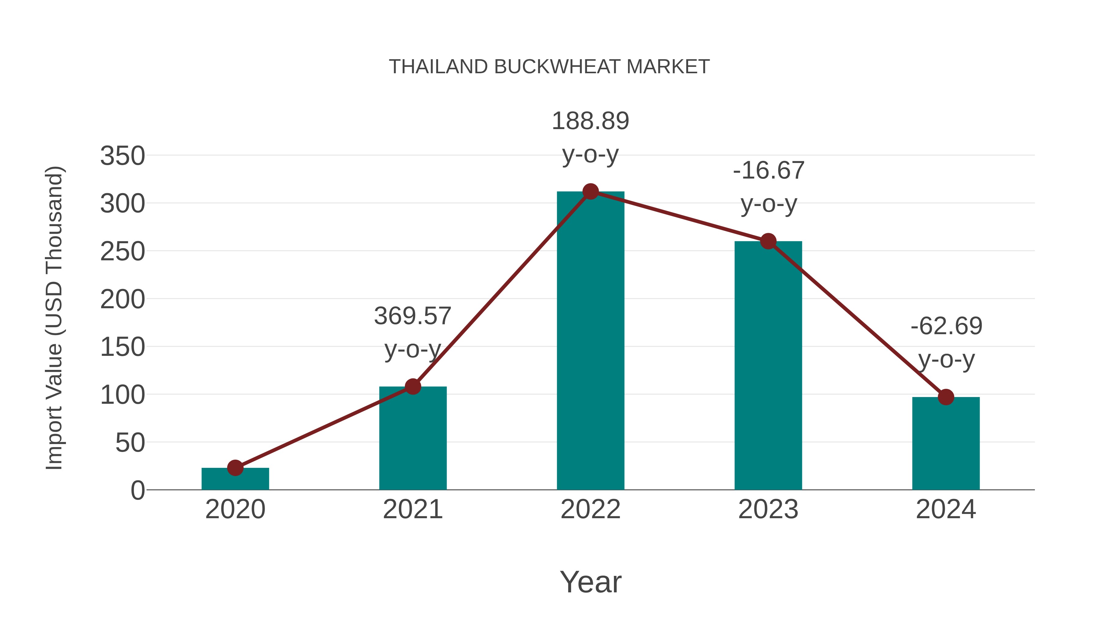  Thailand Buckwheat Market: Import Trend Analysis