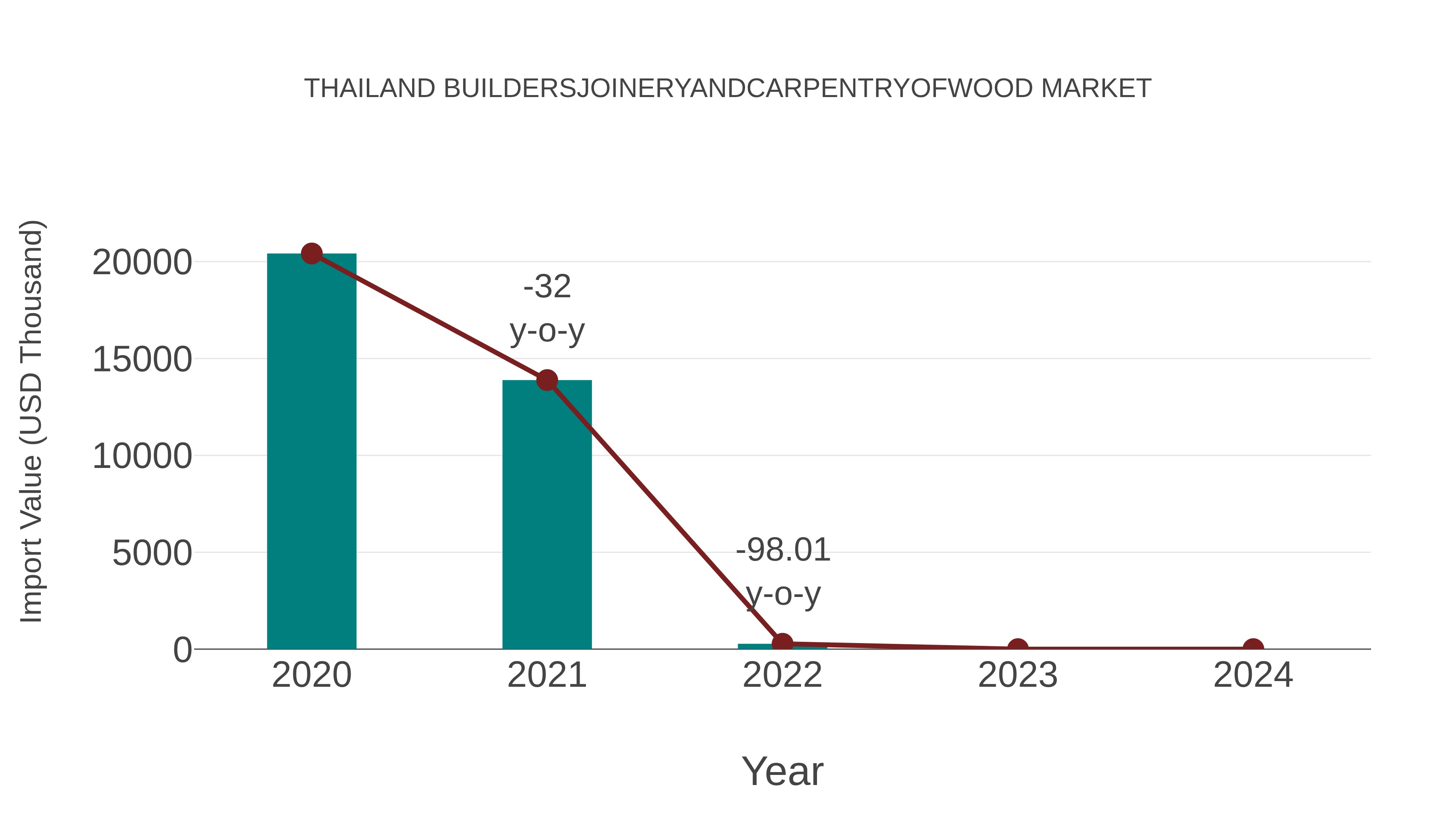 Thailand Buildersjoineryandcarpentryofwood Market: Import Trend Analysis