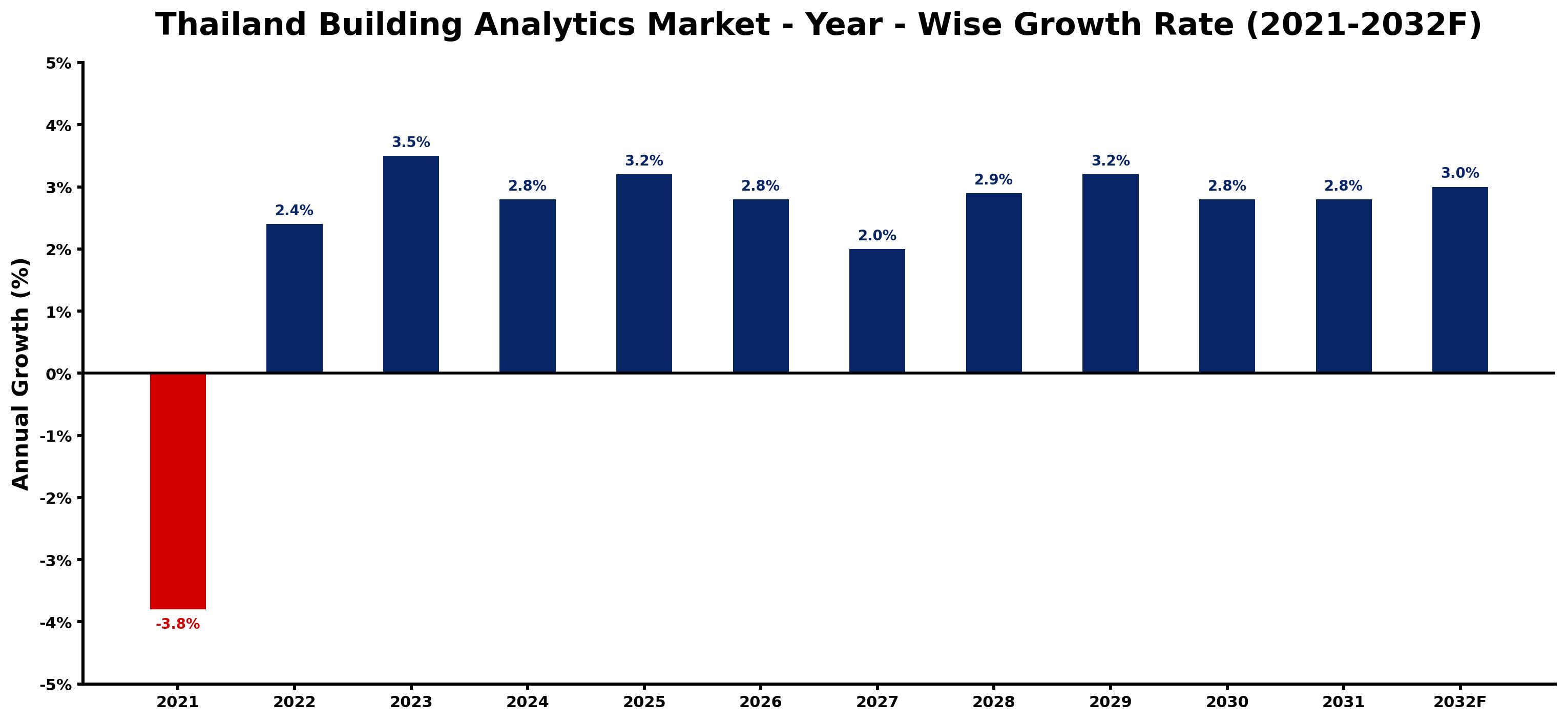 Thailand Building Analytics Market Year-wise Growth Rate and Key Drivers