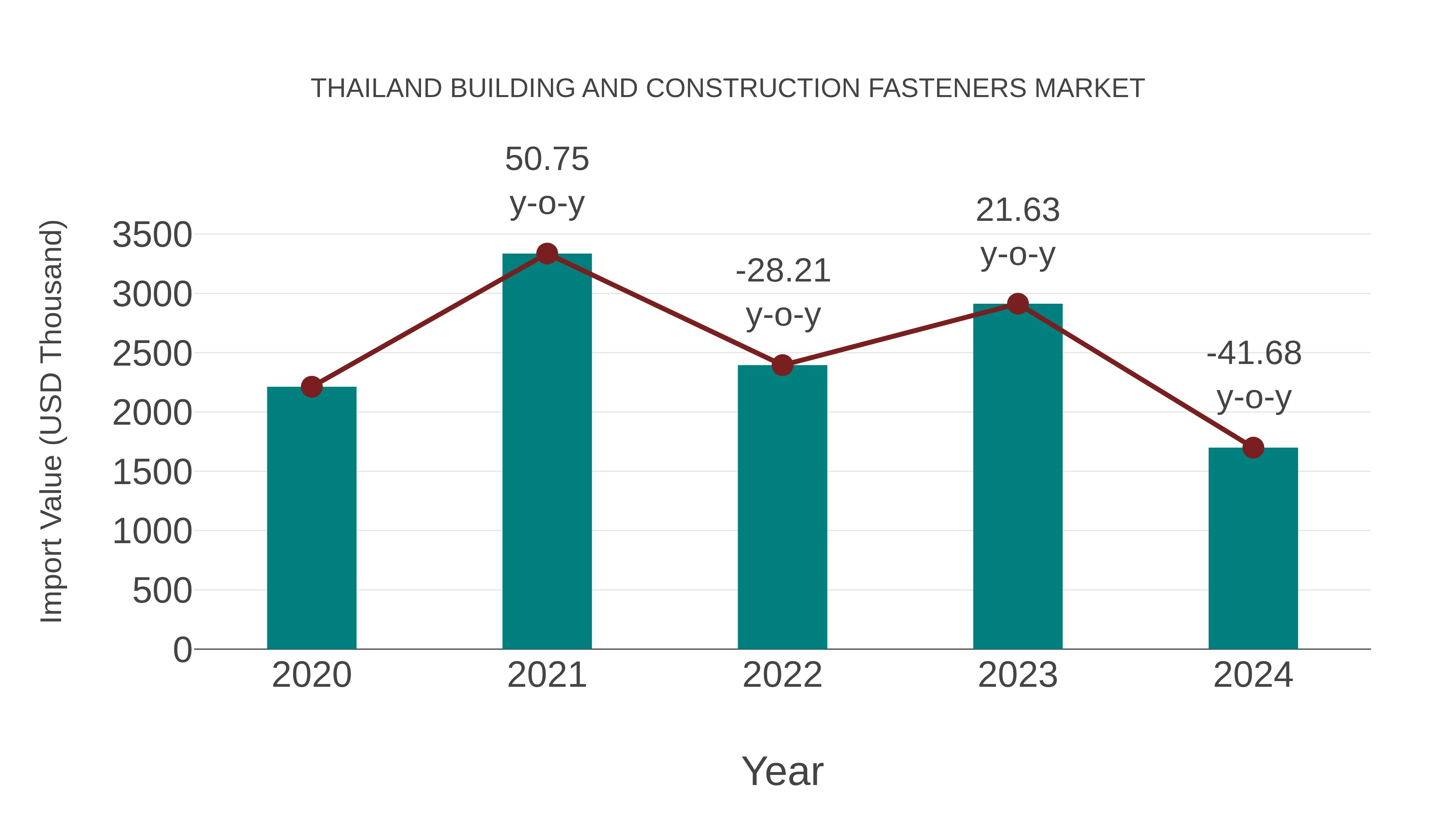  Thailand Building and Construction Fasteners Market: Import Trend Analysis