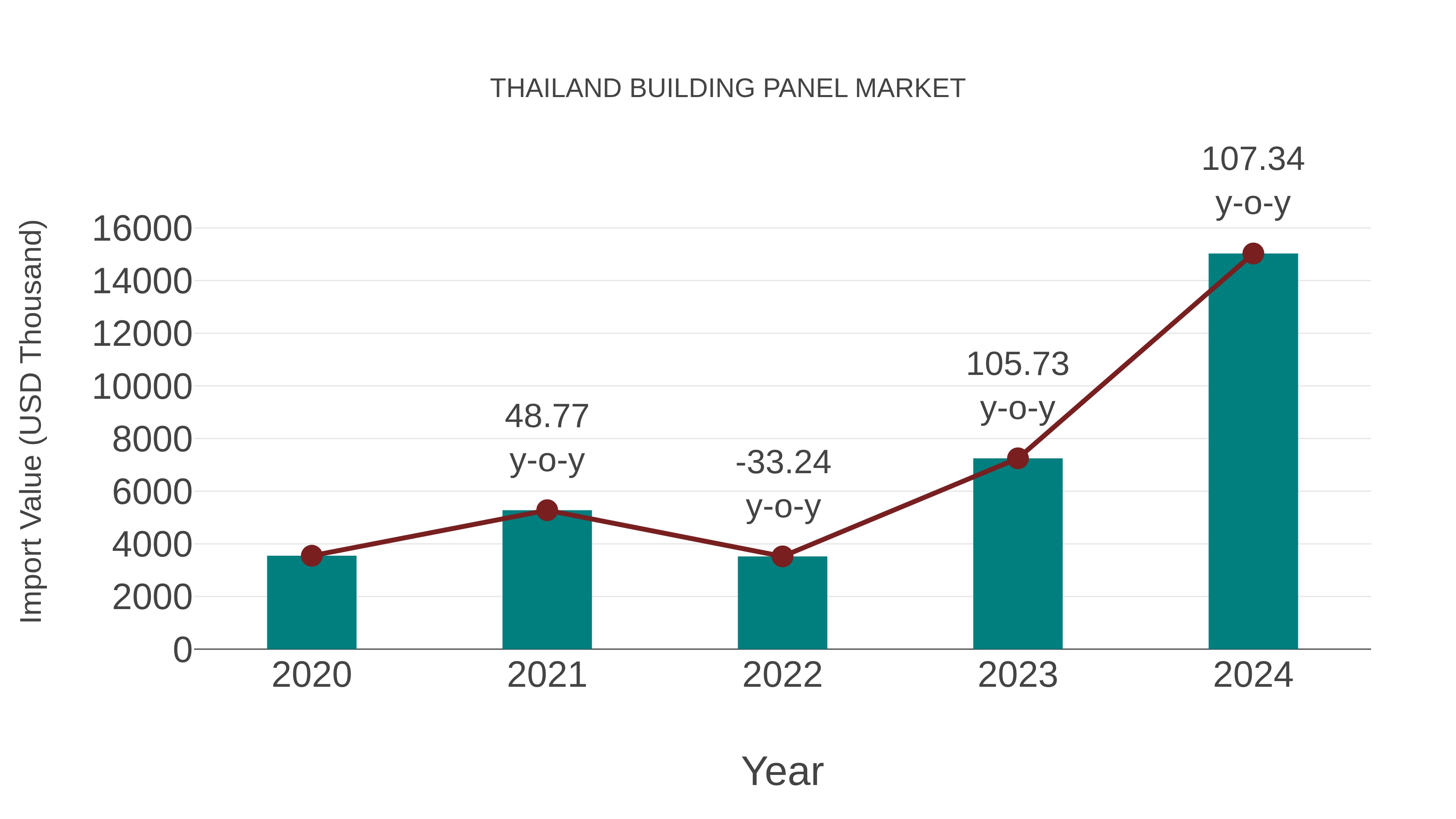  Thailand Building Panel Market: Import Trend Analysis