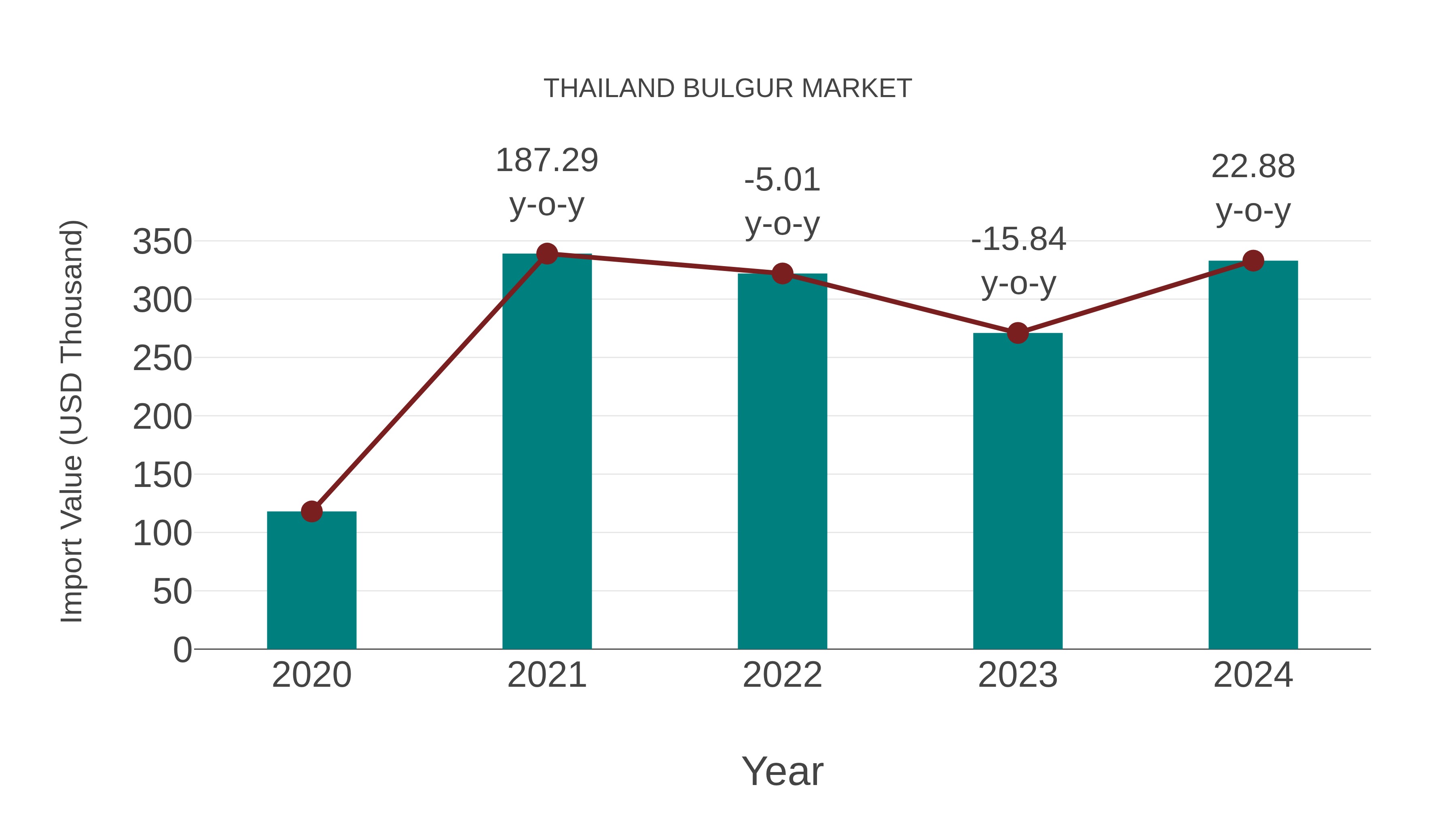  Thailand Bulgur Market: Import Trend Analysis