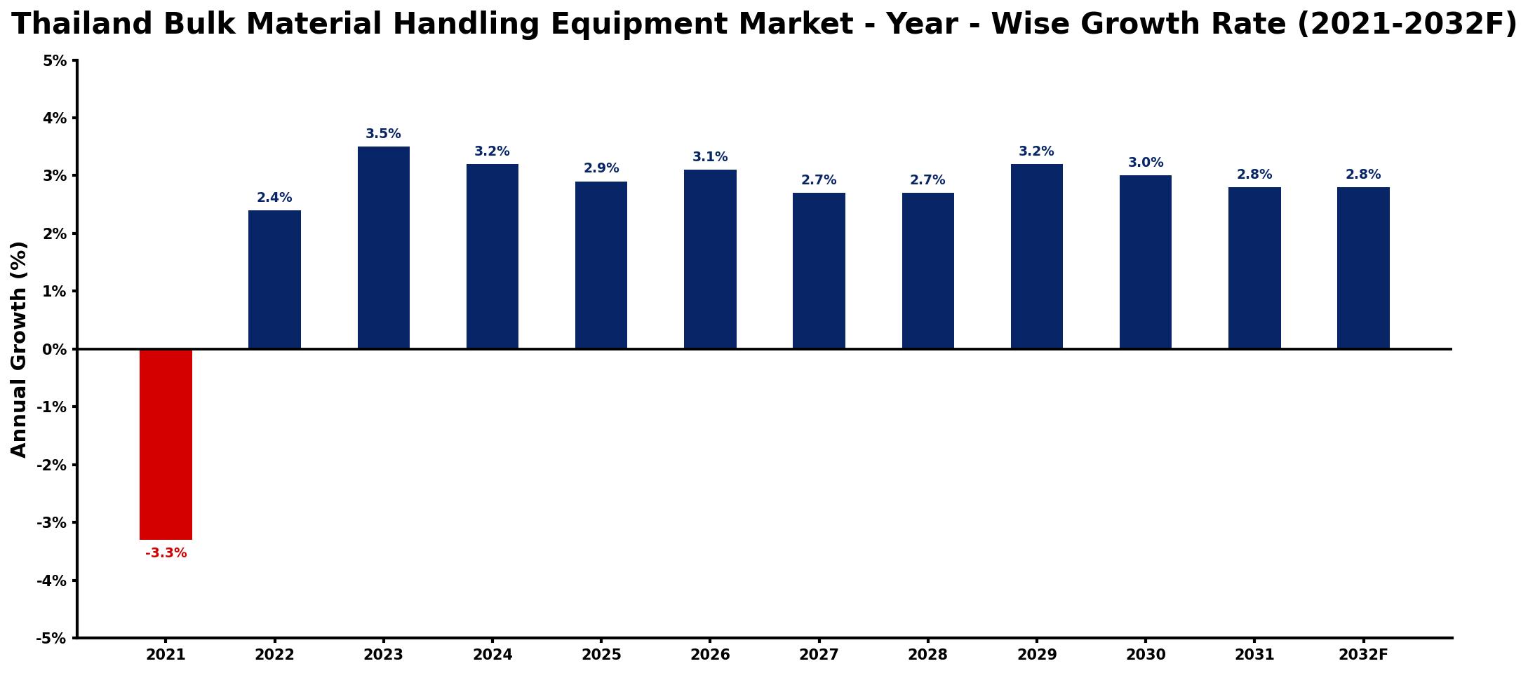 Thailand Bulk Material Handling Equipment Market Year-wise Growth Rate and Key Drivers