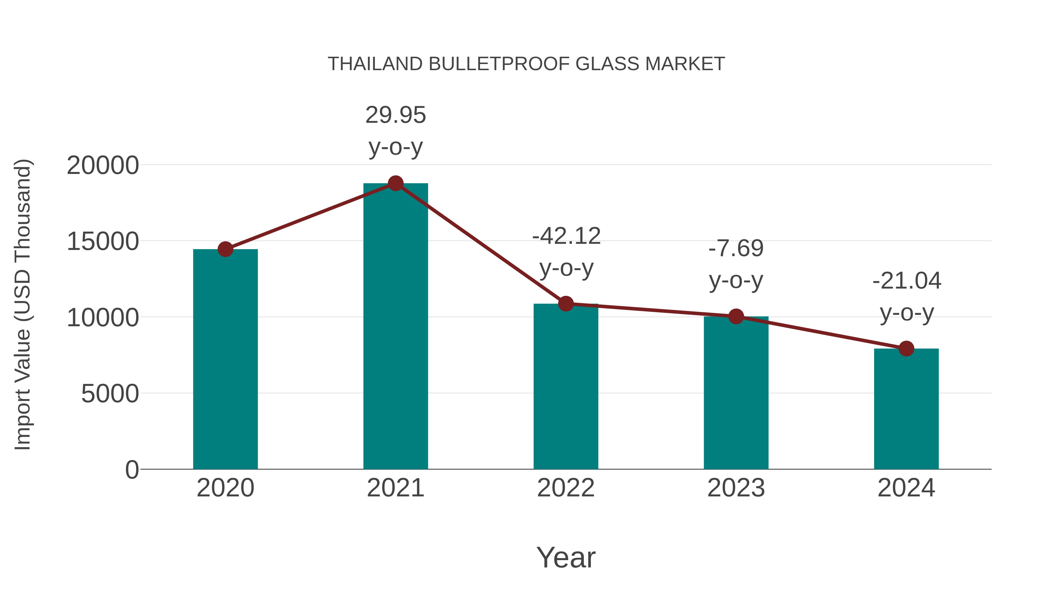 Thailand Bulletproof Glass Market: Import Trend Analysis