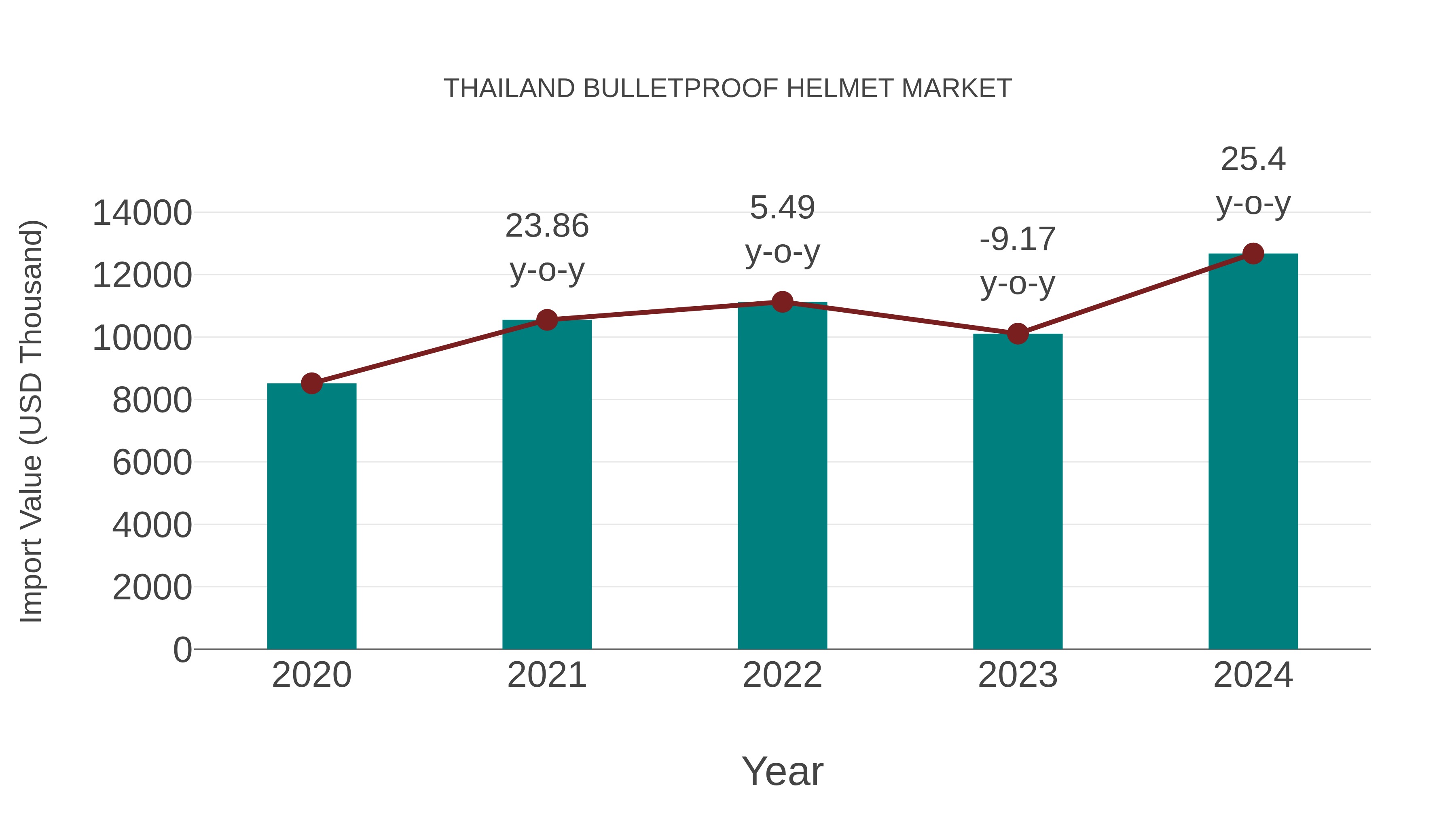  Thailand Bulletproof Helmet Market: Import Trend Analysis