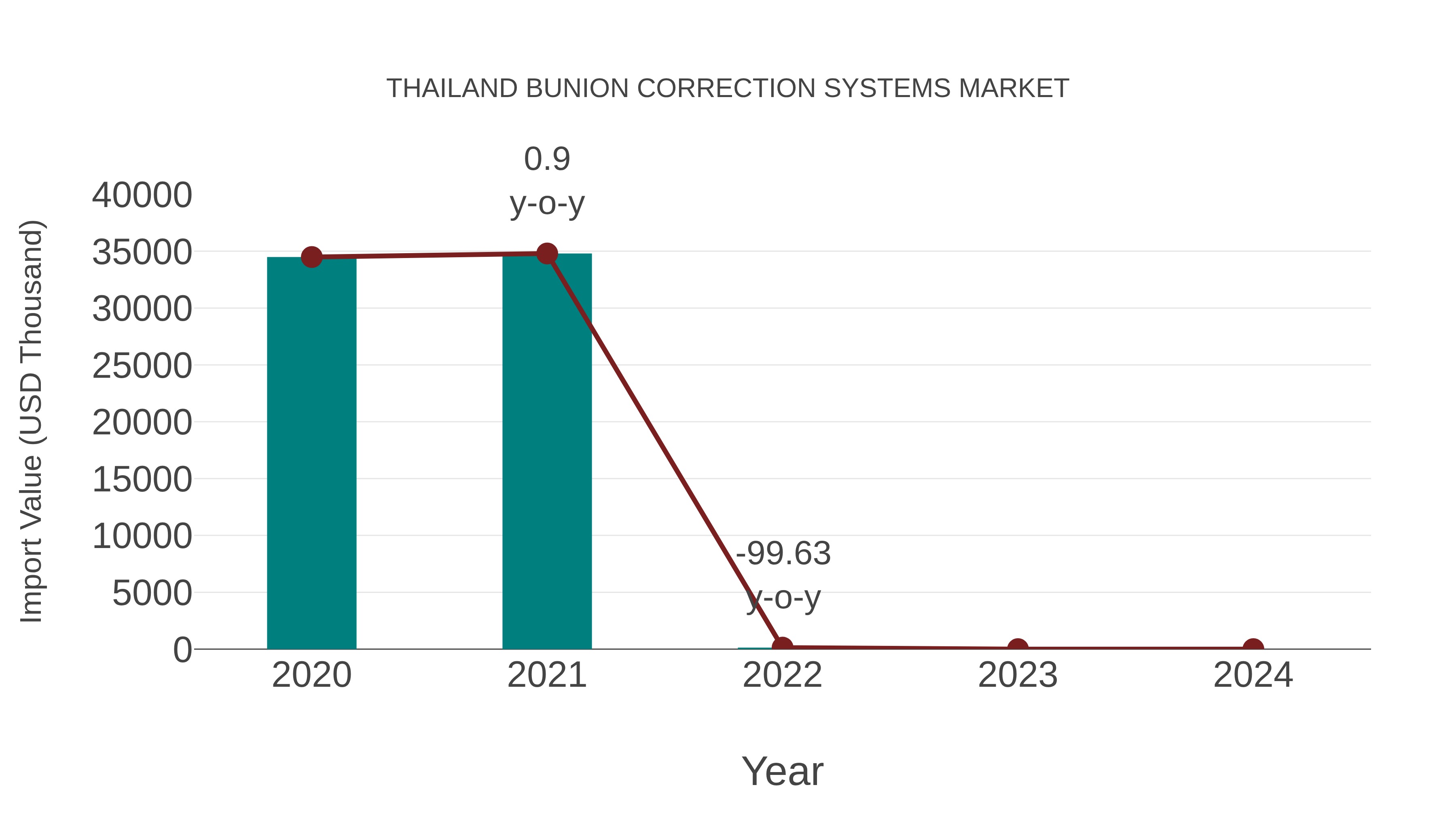  Thailand Bunion Correction Systems Market: Import Trend Analysis