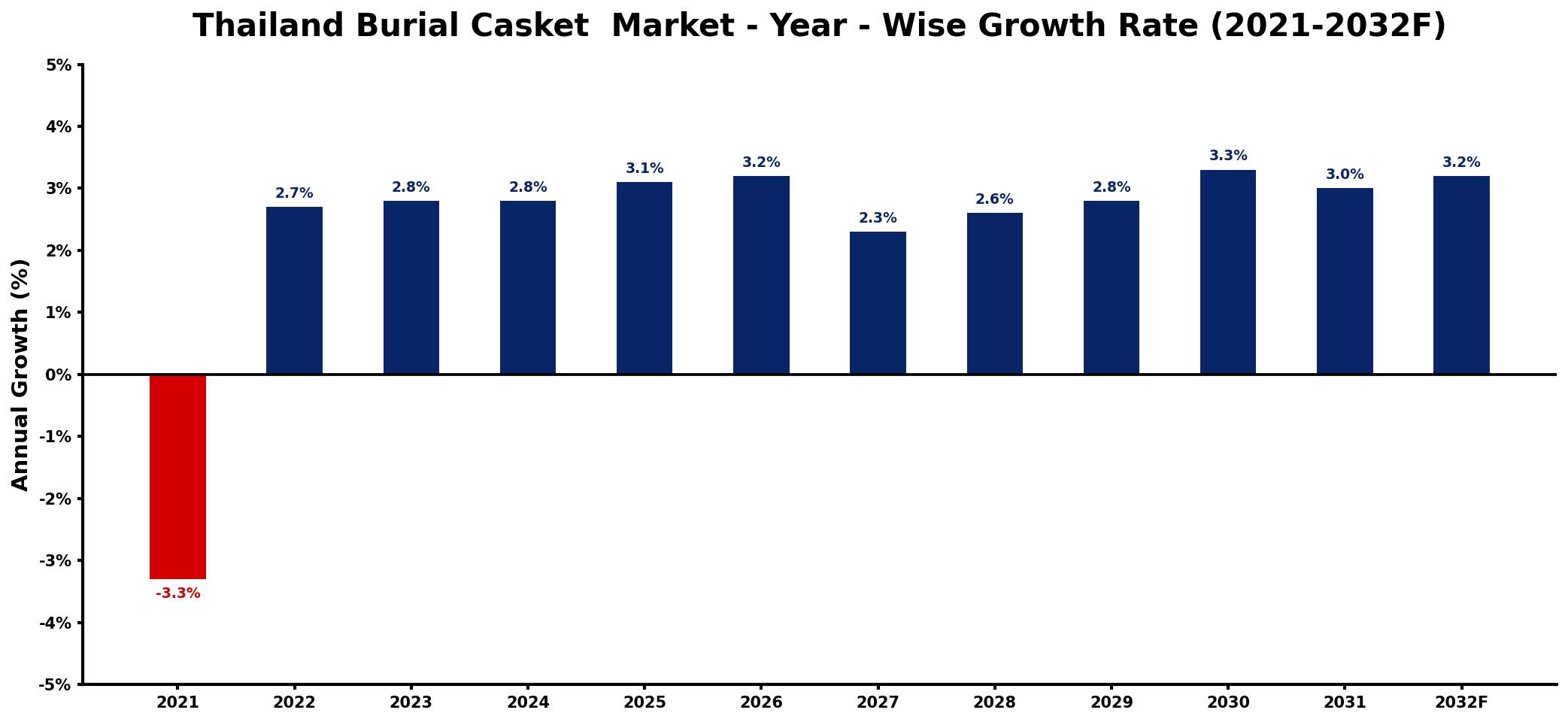 Thailand Burial Casket Market Year-wise Growth Rate and Key Drivers