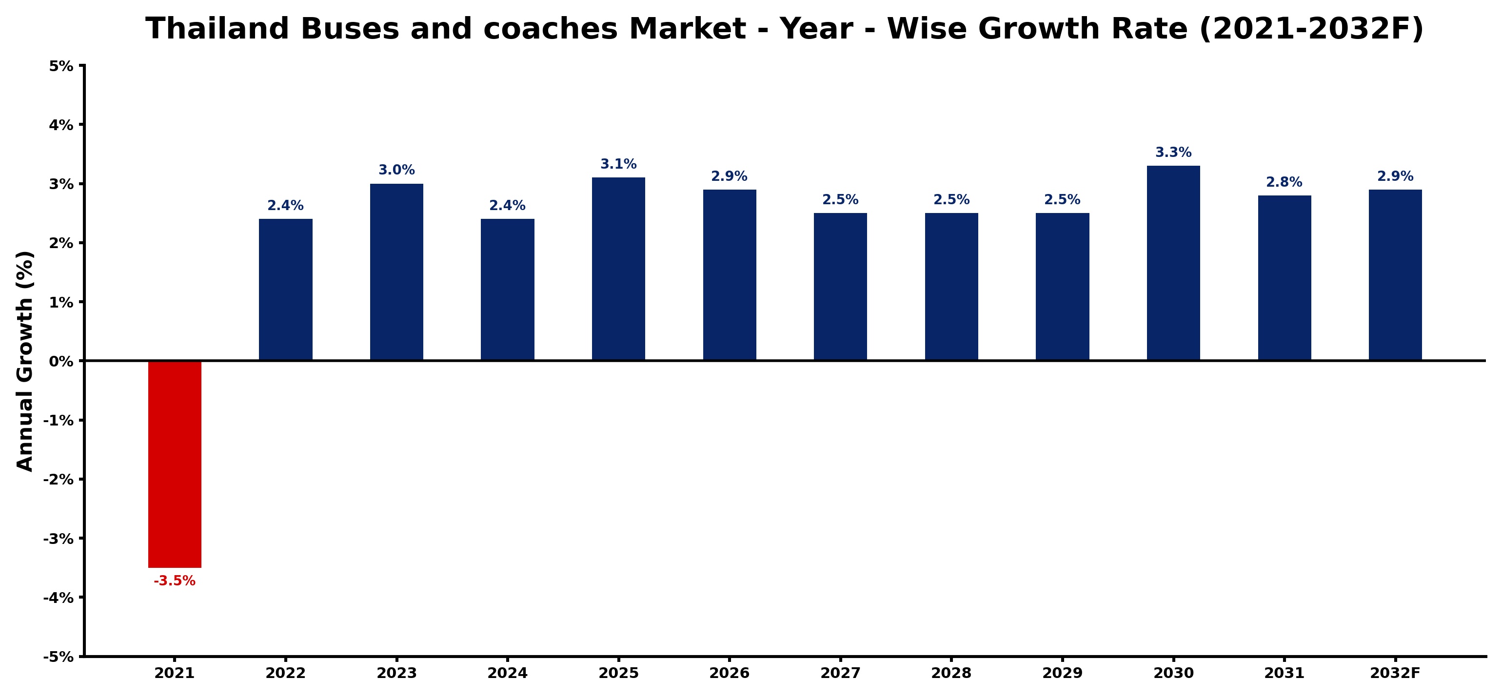 Thailand Buses and coaches Market Year-wise Growth Rate and Key Drivers