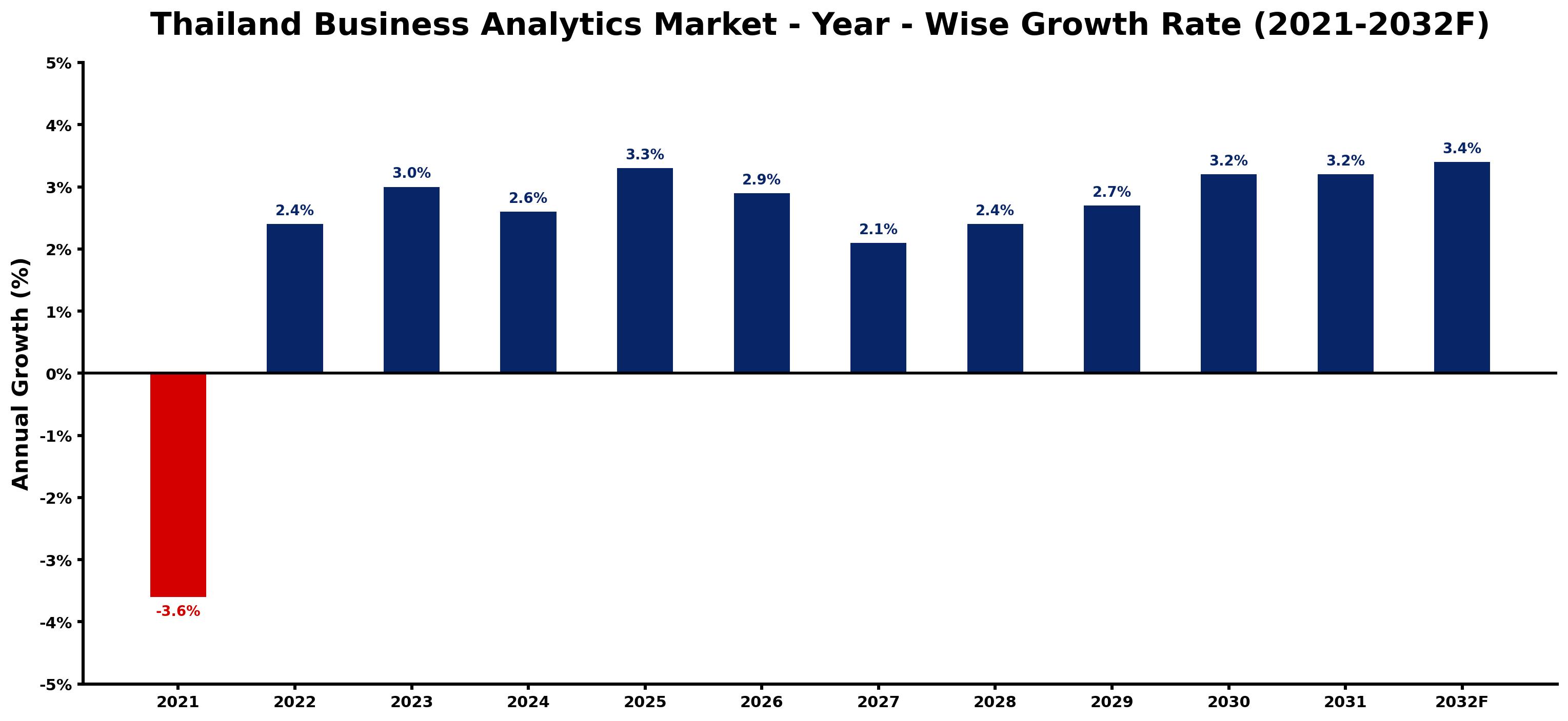 Thailand Business Analytics Market Year-wise Growth Rate and Key Drivers