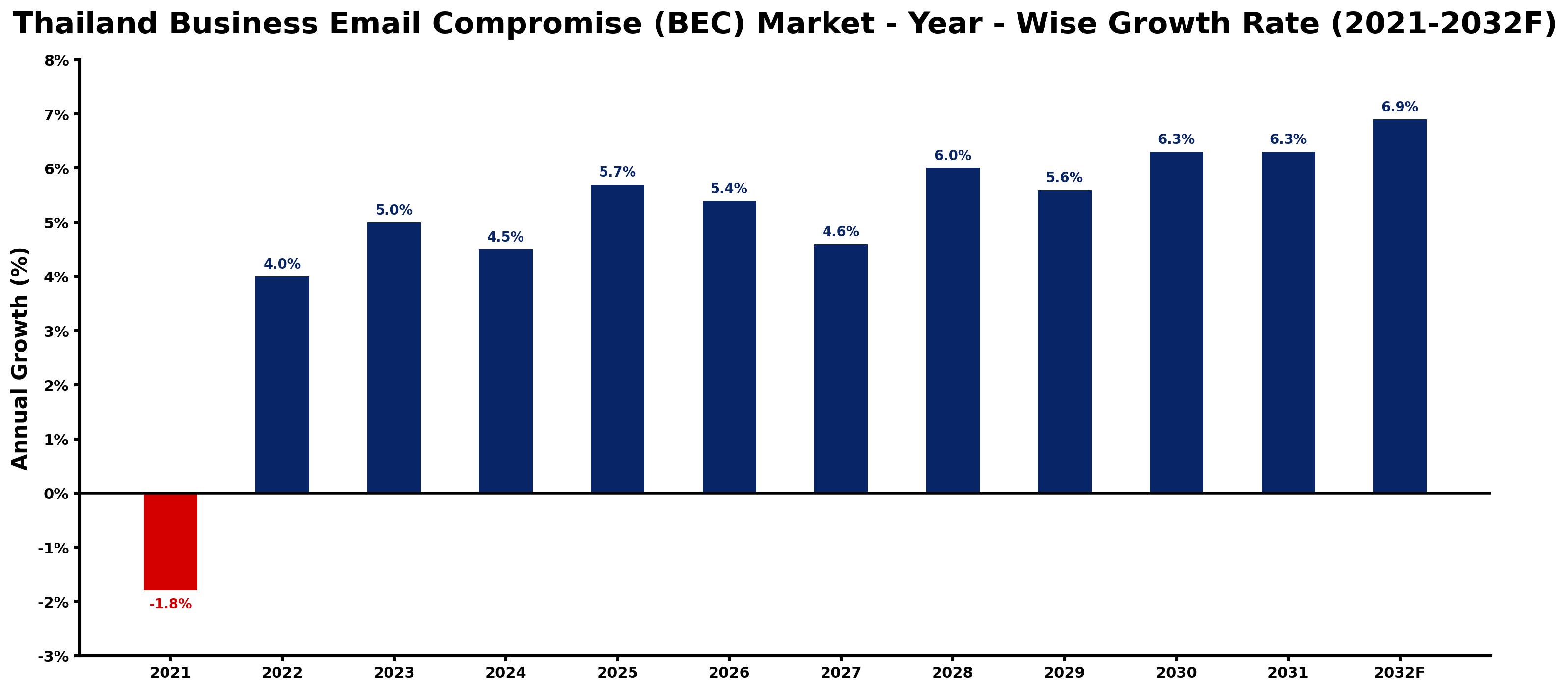 Thailand Business Email Compromise (BEC) Market Year-wise Growth Rate and Key Drivers