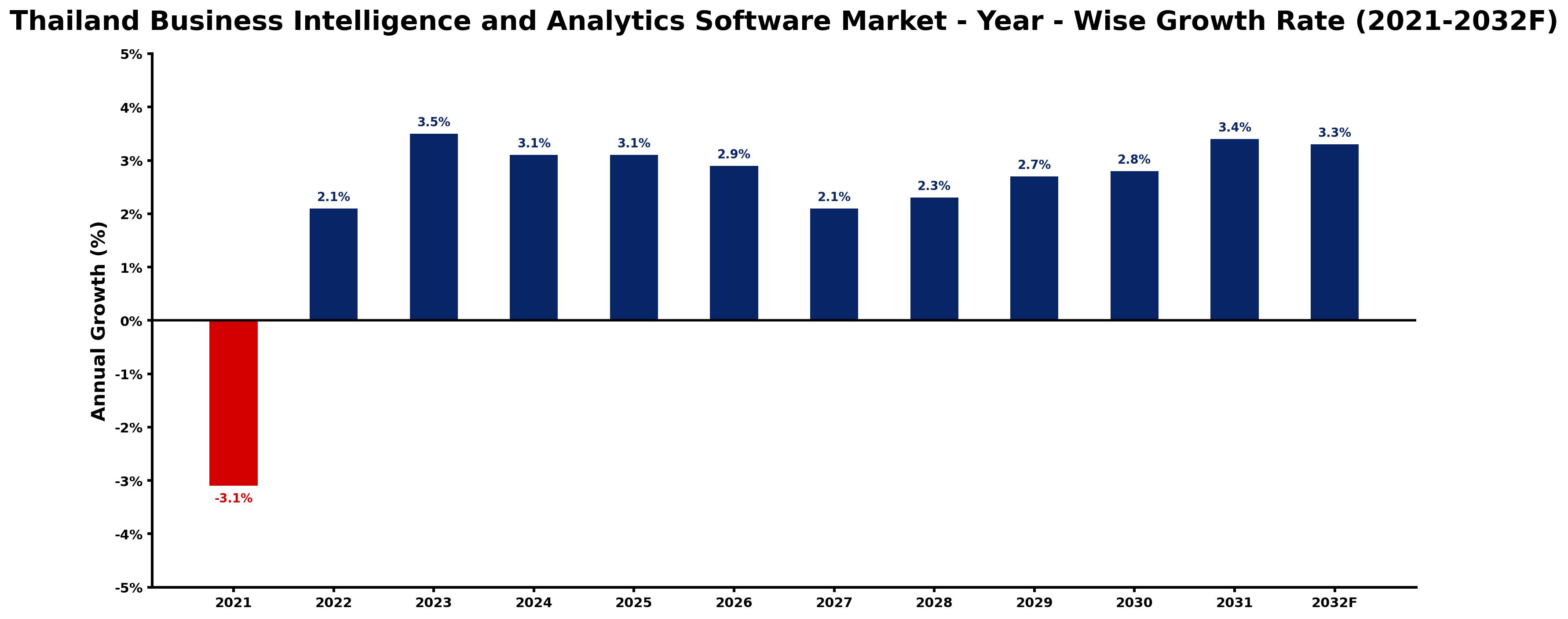 Thailand Business Intelligence and Analytics Software Market Year-wise Growth Rate and Key Drivers