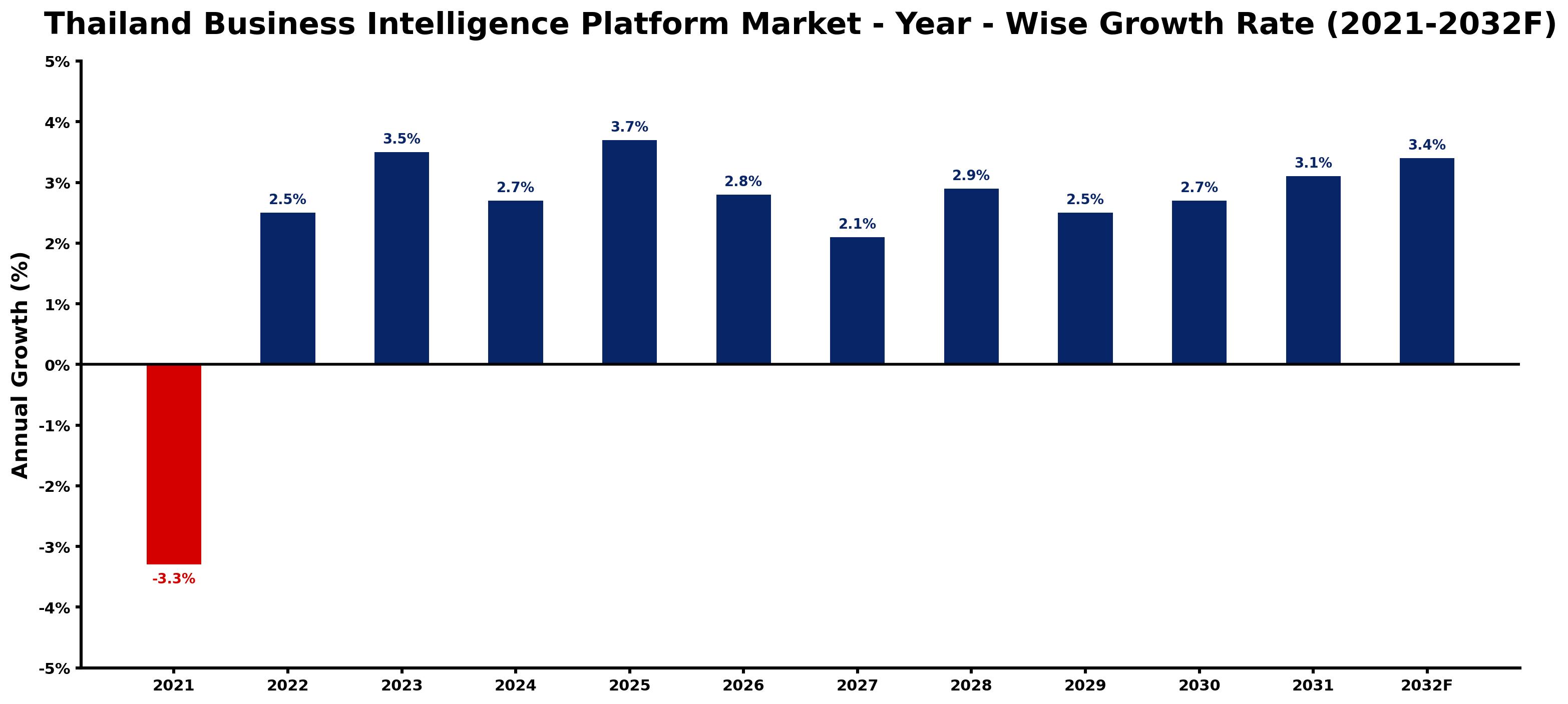 Thailand Business Intelligence Platform Market Year-wise Growth Rate and Key Drivers