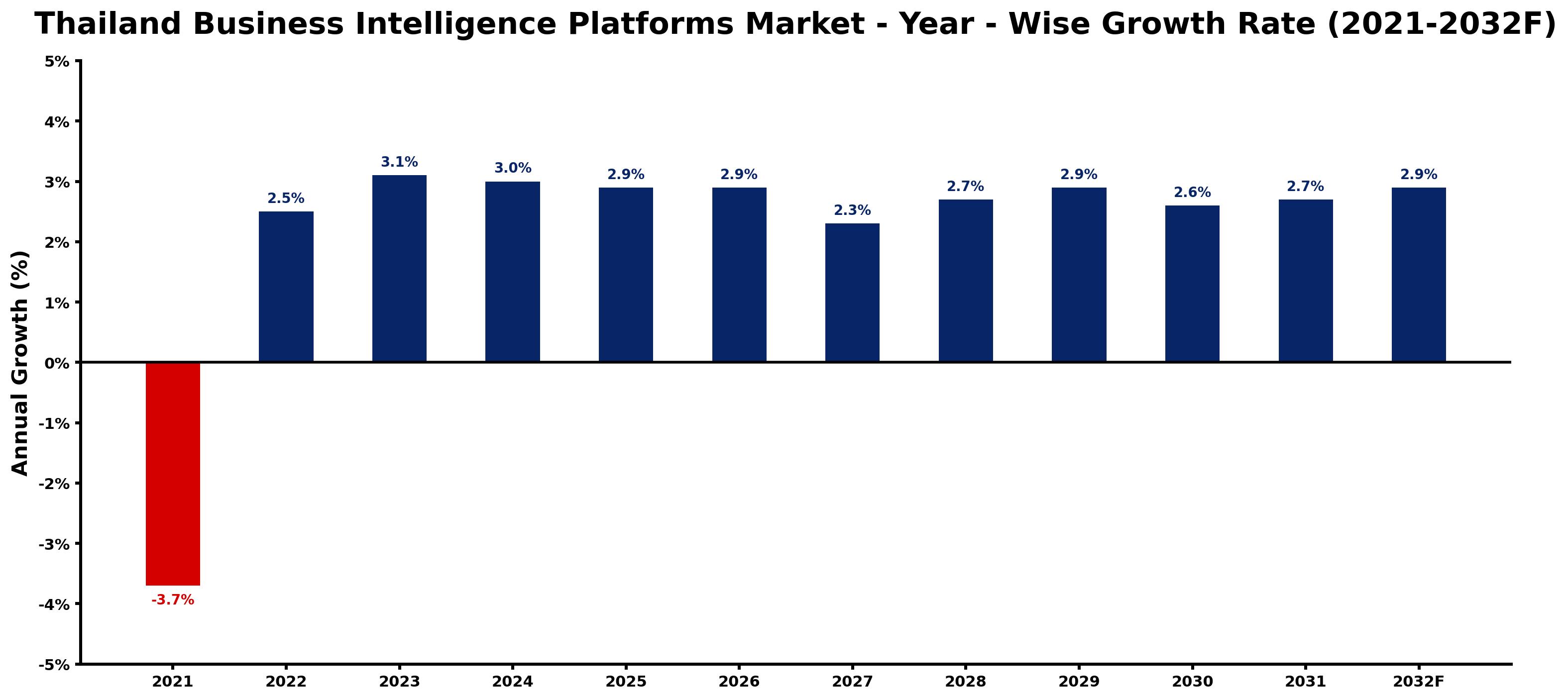 Thailand Business Intelligence Platforms Market Year-wise Growth Rate and Key Drivers