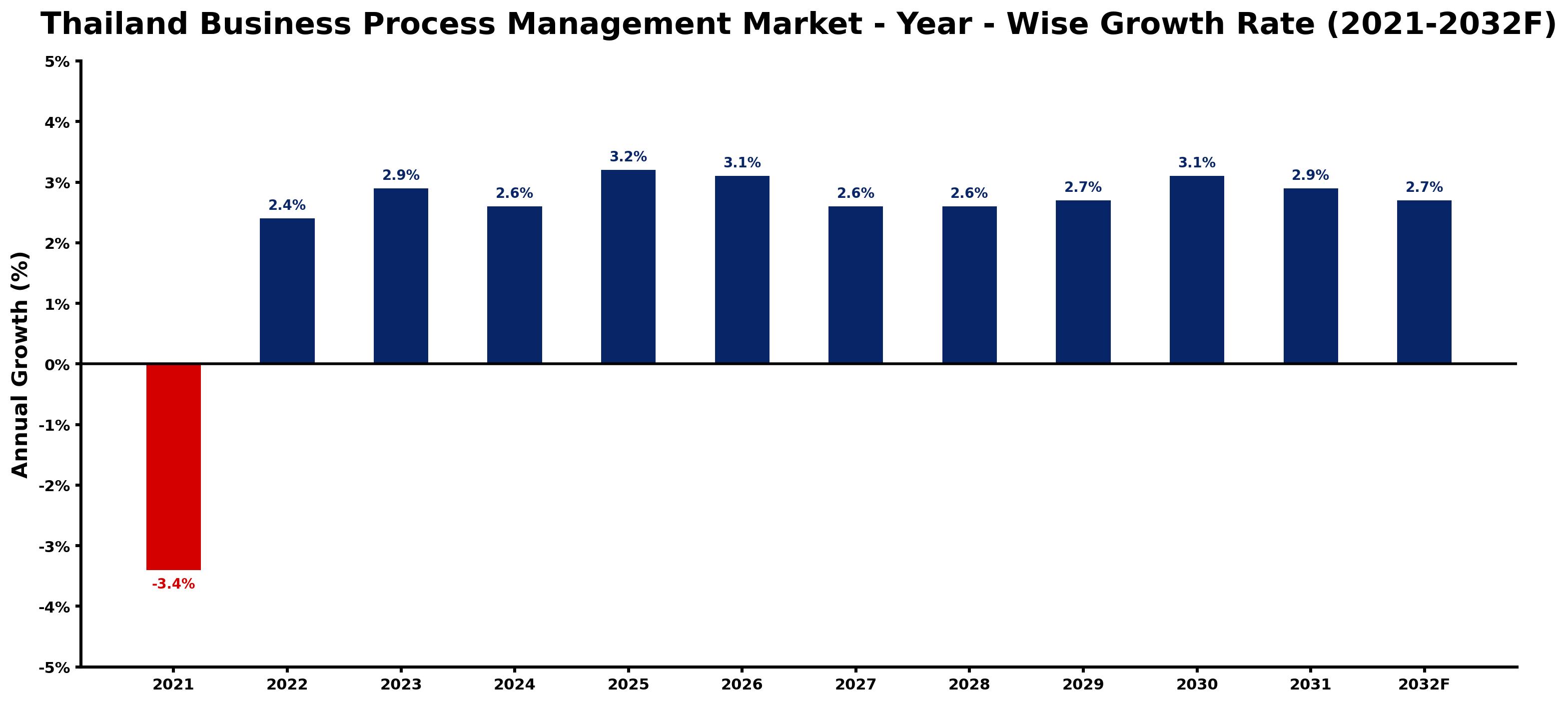 Thailand Business Process Management Market Year-wise Growth Rate and Key Drivers