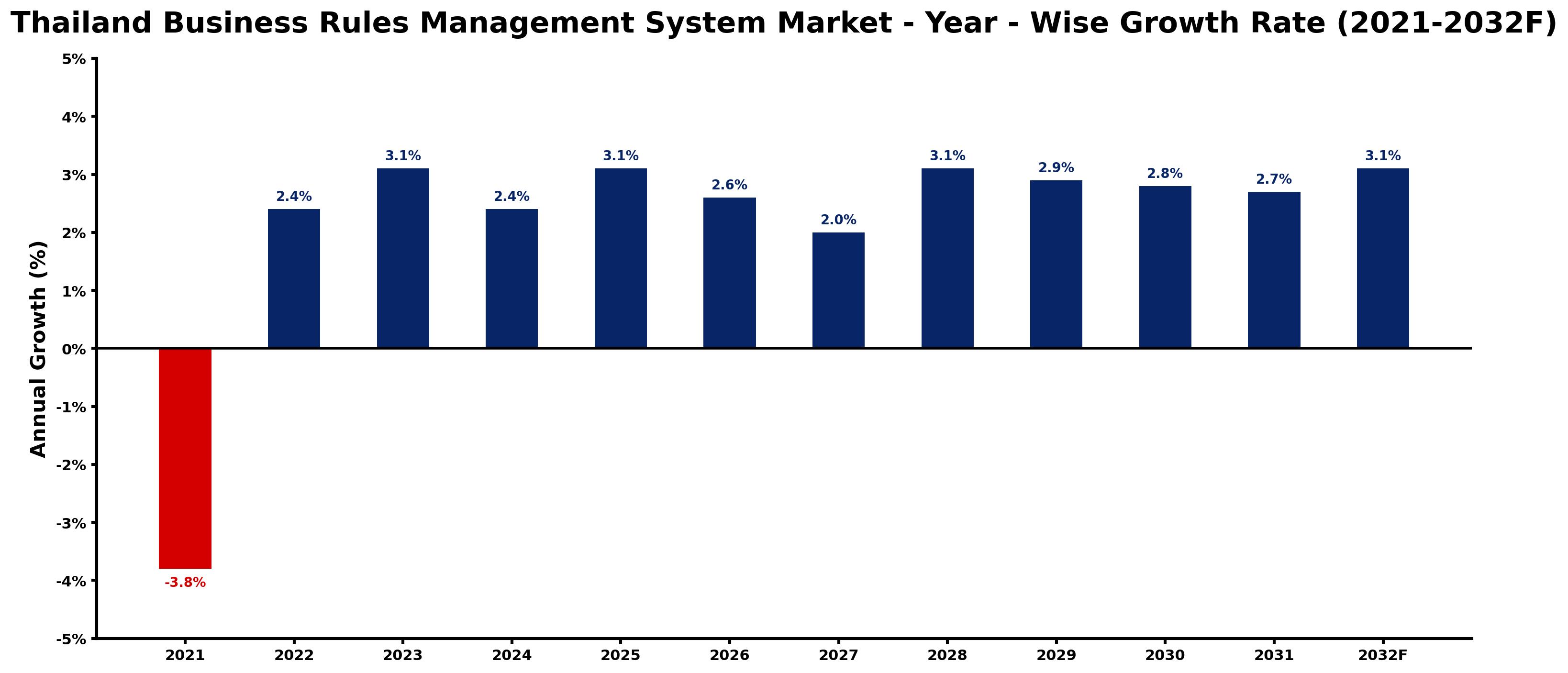 Thailand Business Rules Management System Market Year-wise Growth Rate and Key Drivers