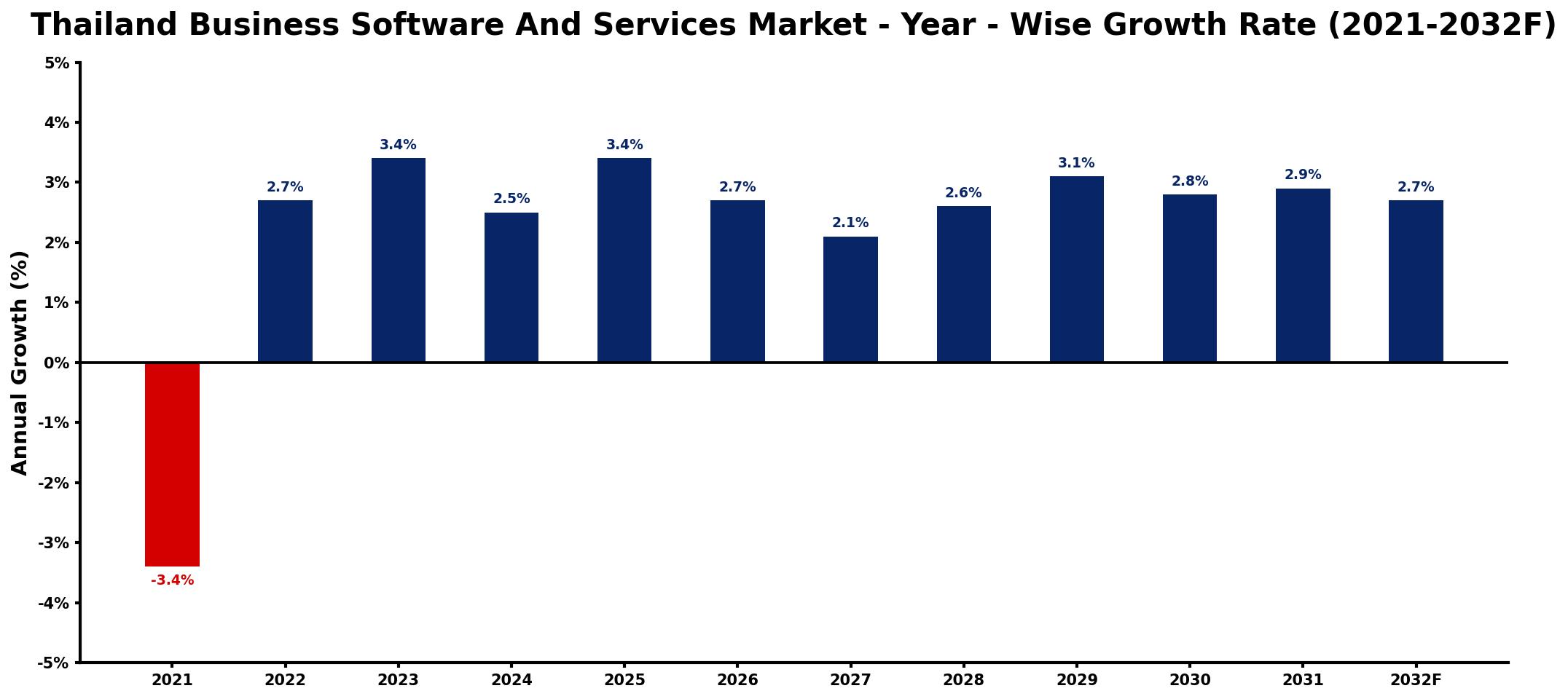 Thailand Business Software And Services Market Year-wise Growth Rate and Key Drivers